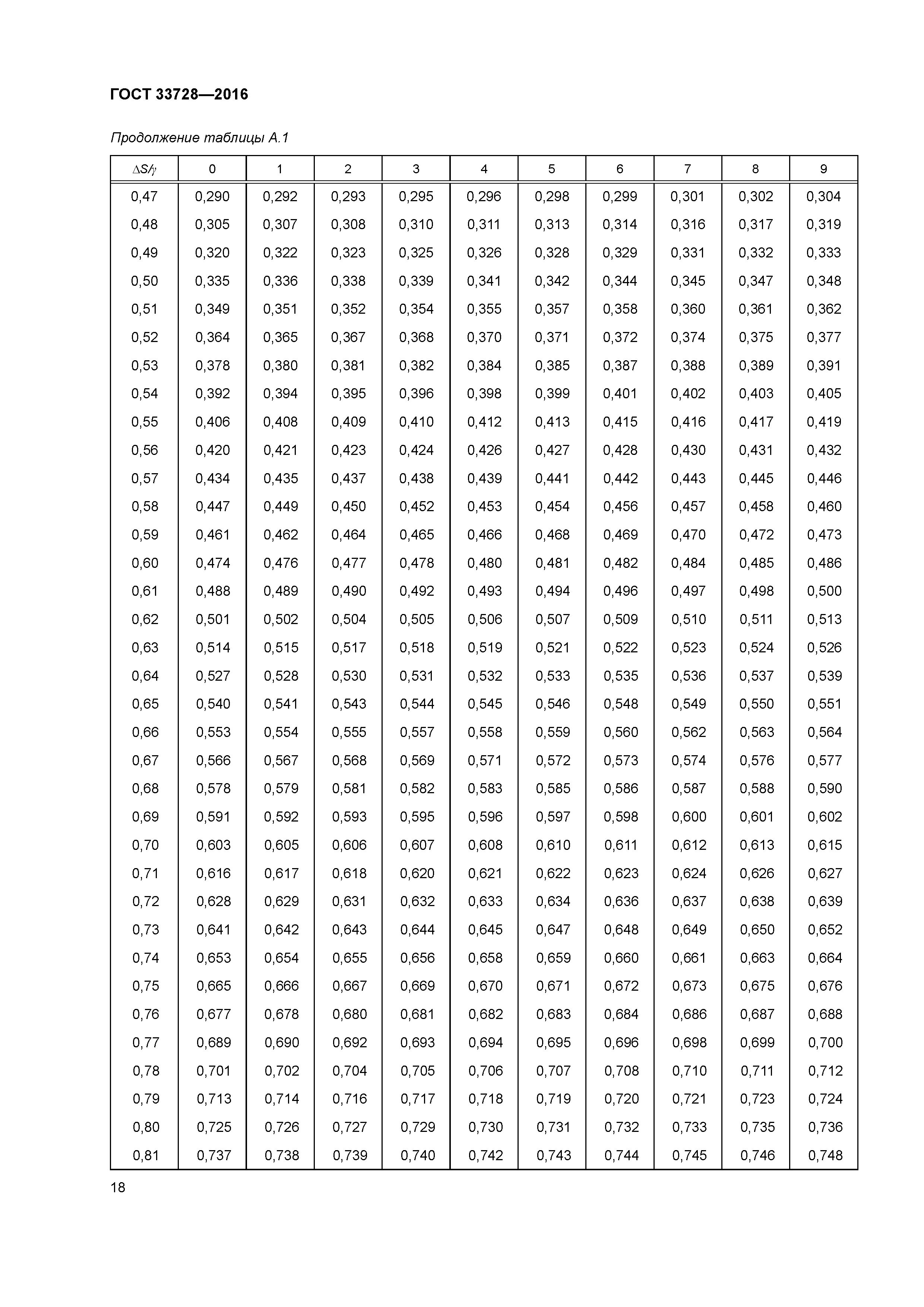 ГОСТ 33728-2016