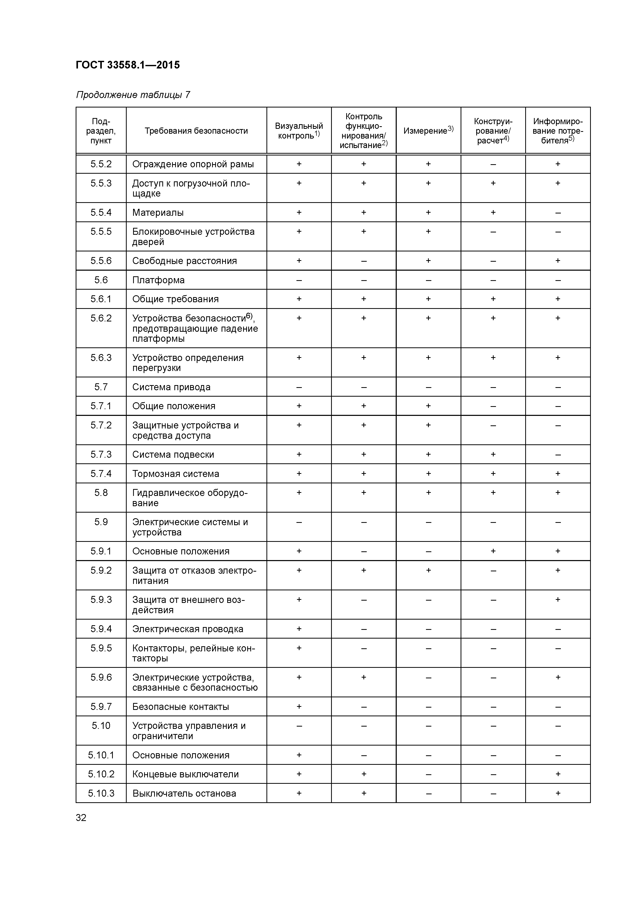 ГОСТ 33558.1-2015