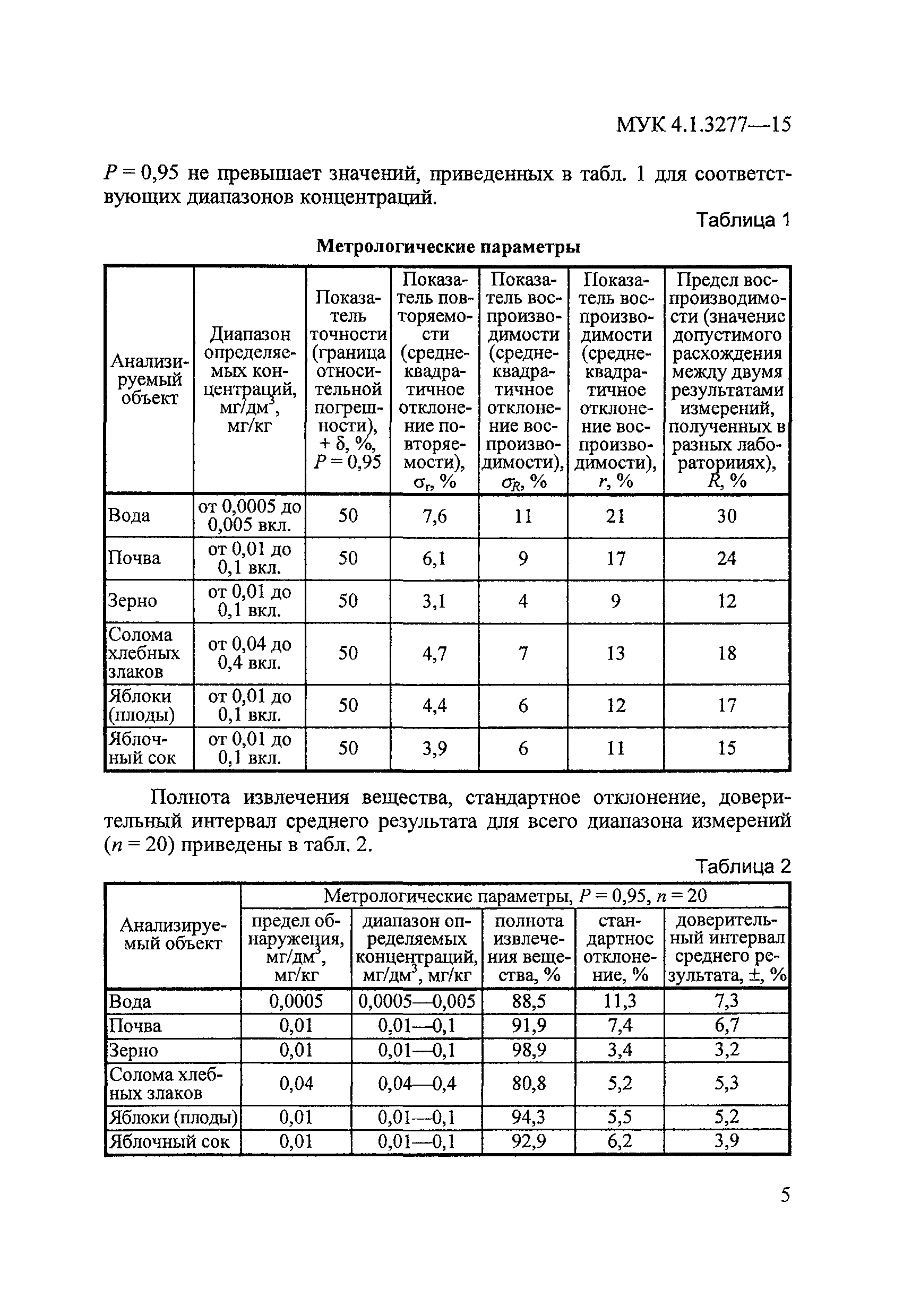 МУК 4.1.3277-15