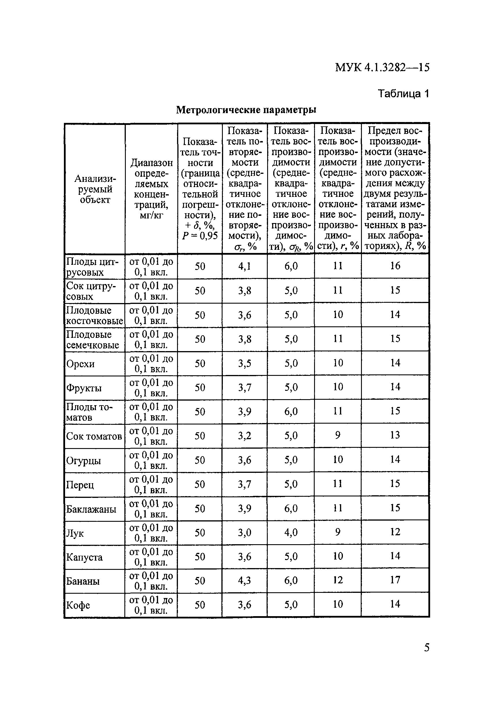 МУК 4.1.3282-15