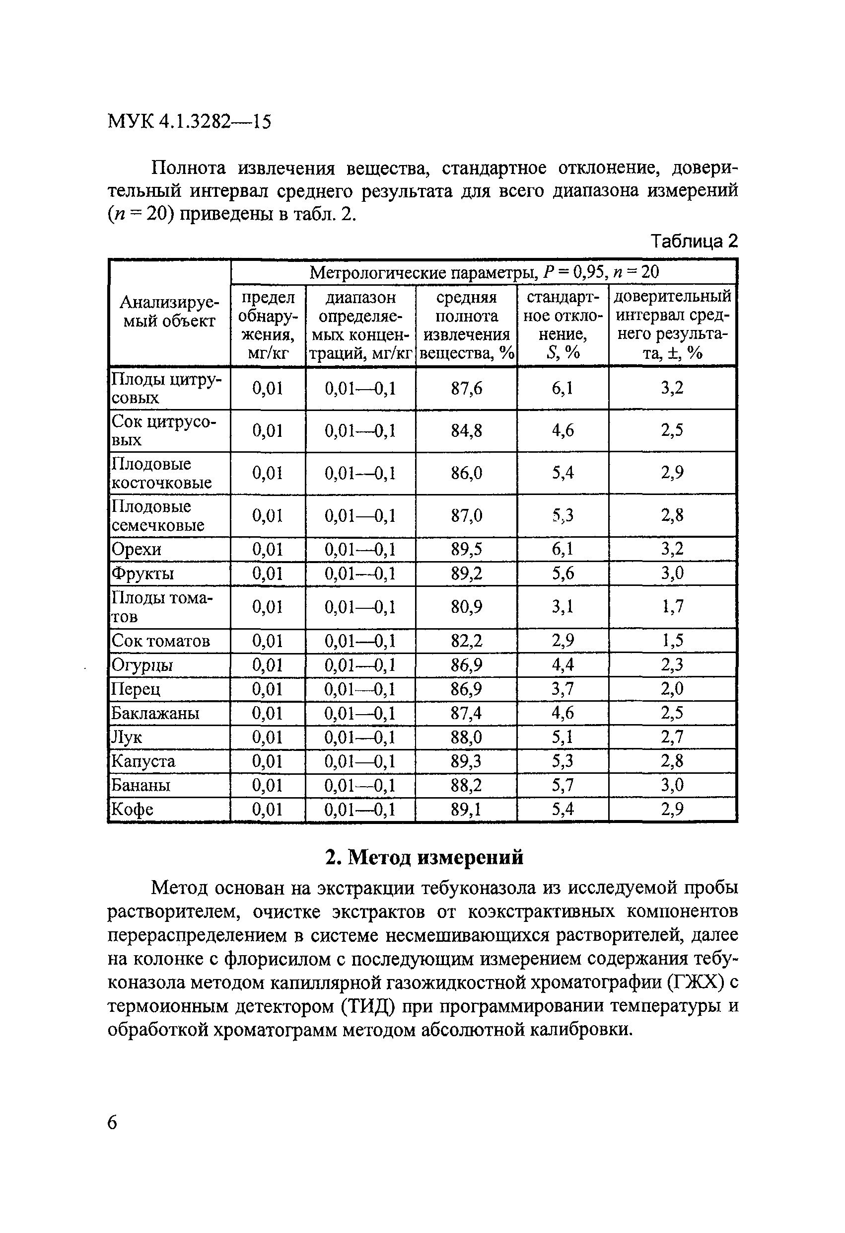 МУК 4.1.3282-15