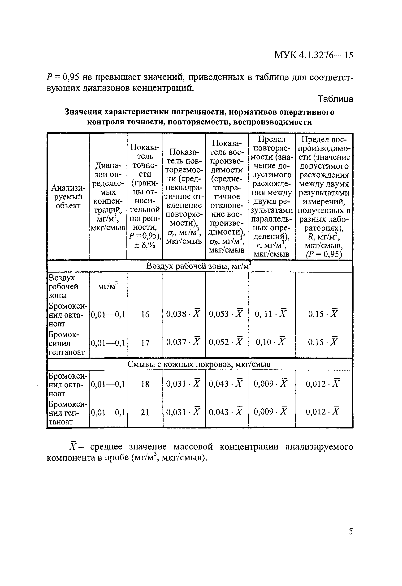 МУК 4.1.3276-15