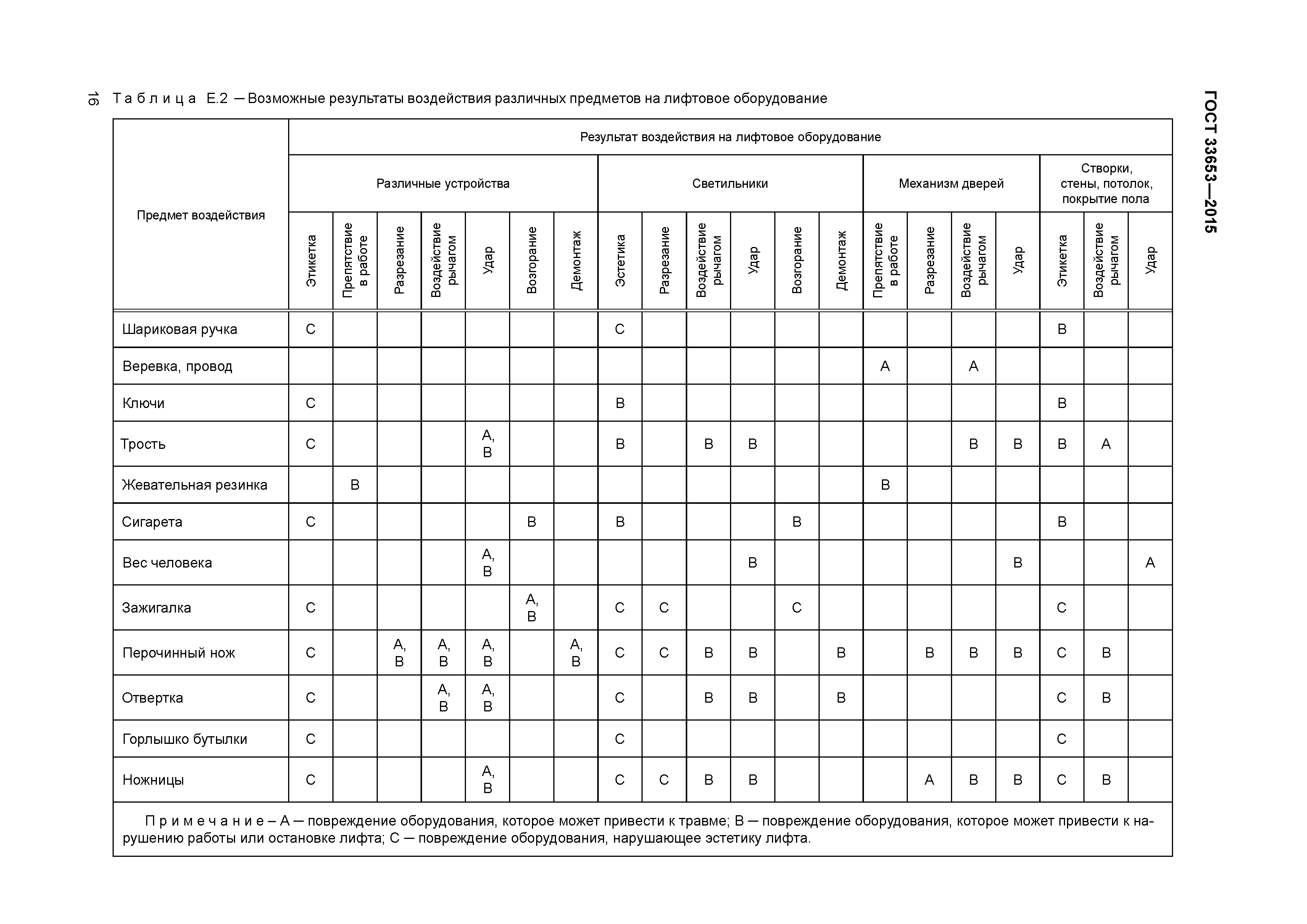 ГОСТ 33653-2015