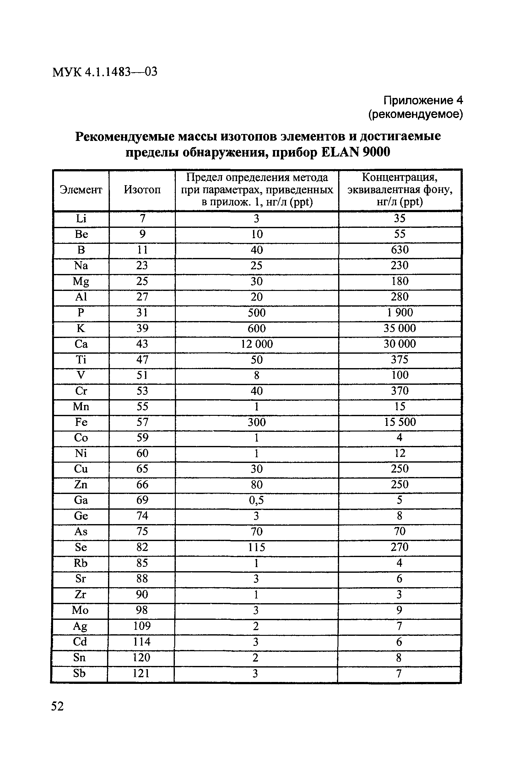 МУК 4.1.1483-03