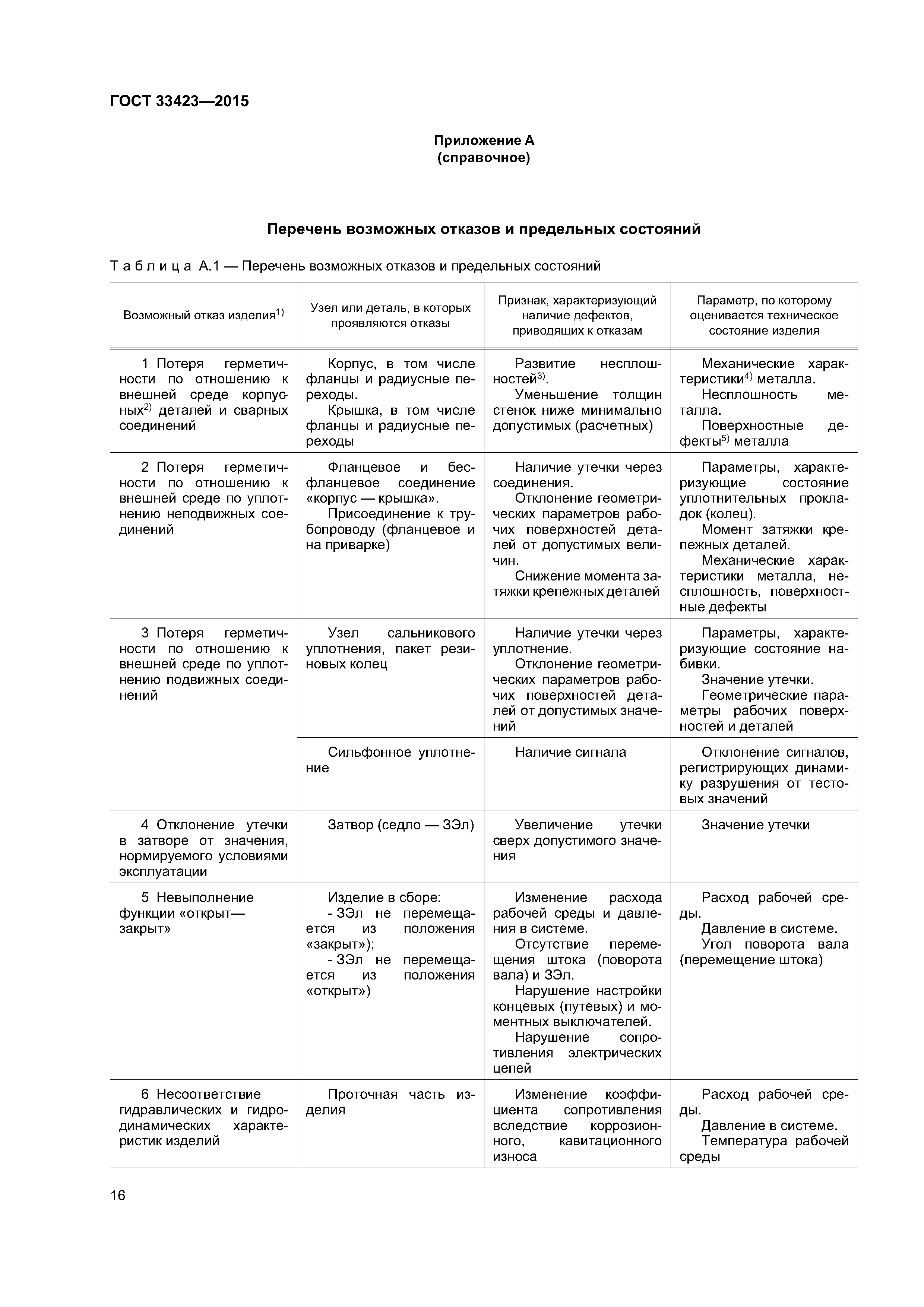 ГОСТ 33423-2015