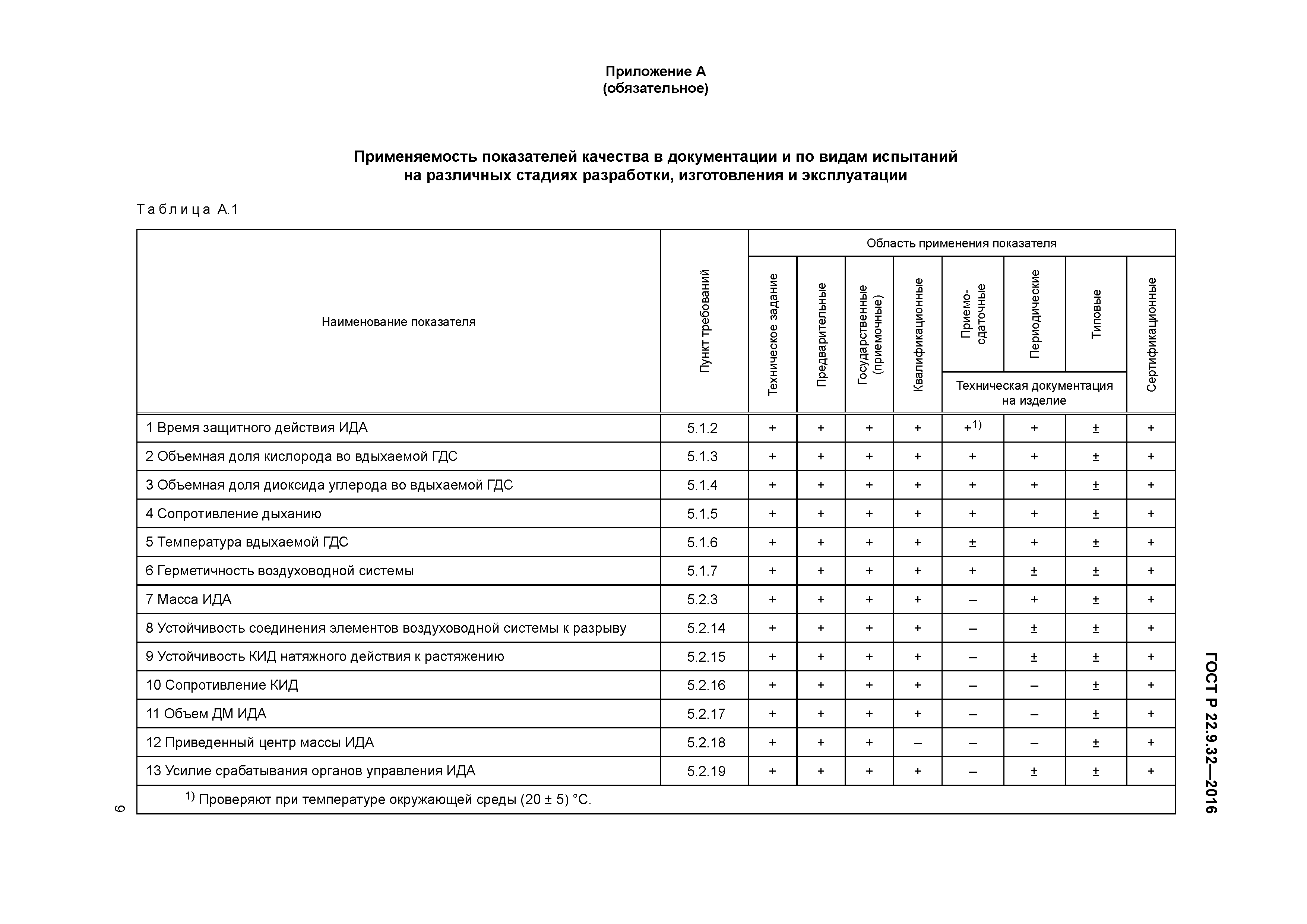 ГОСТ Р 22.9.32-2016