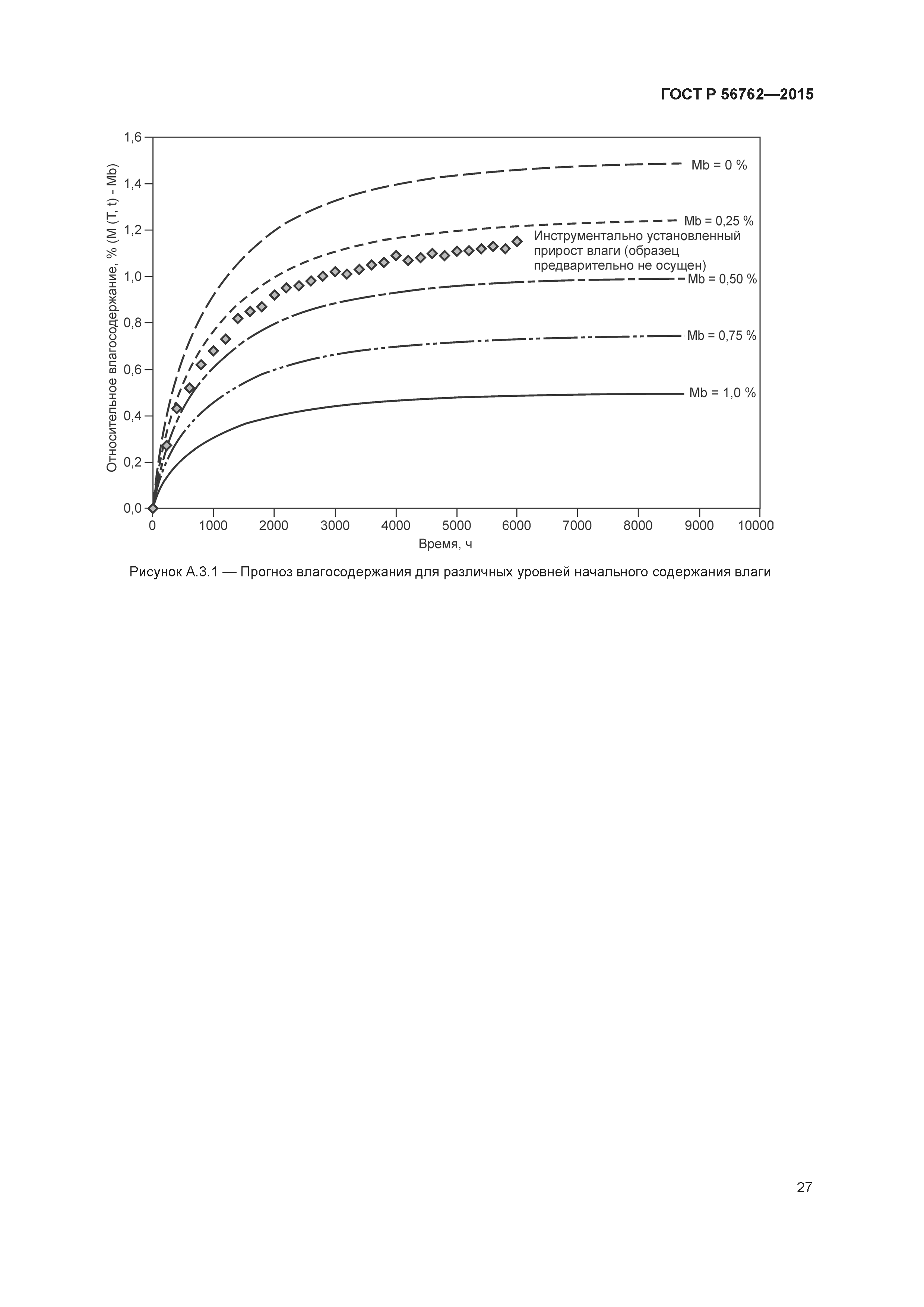 ГОСТ Р 56762-2015