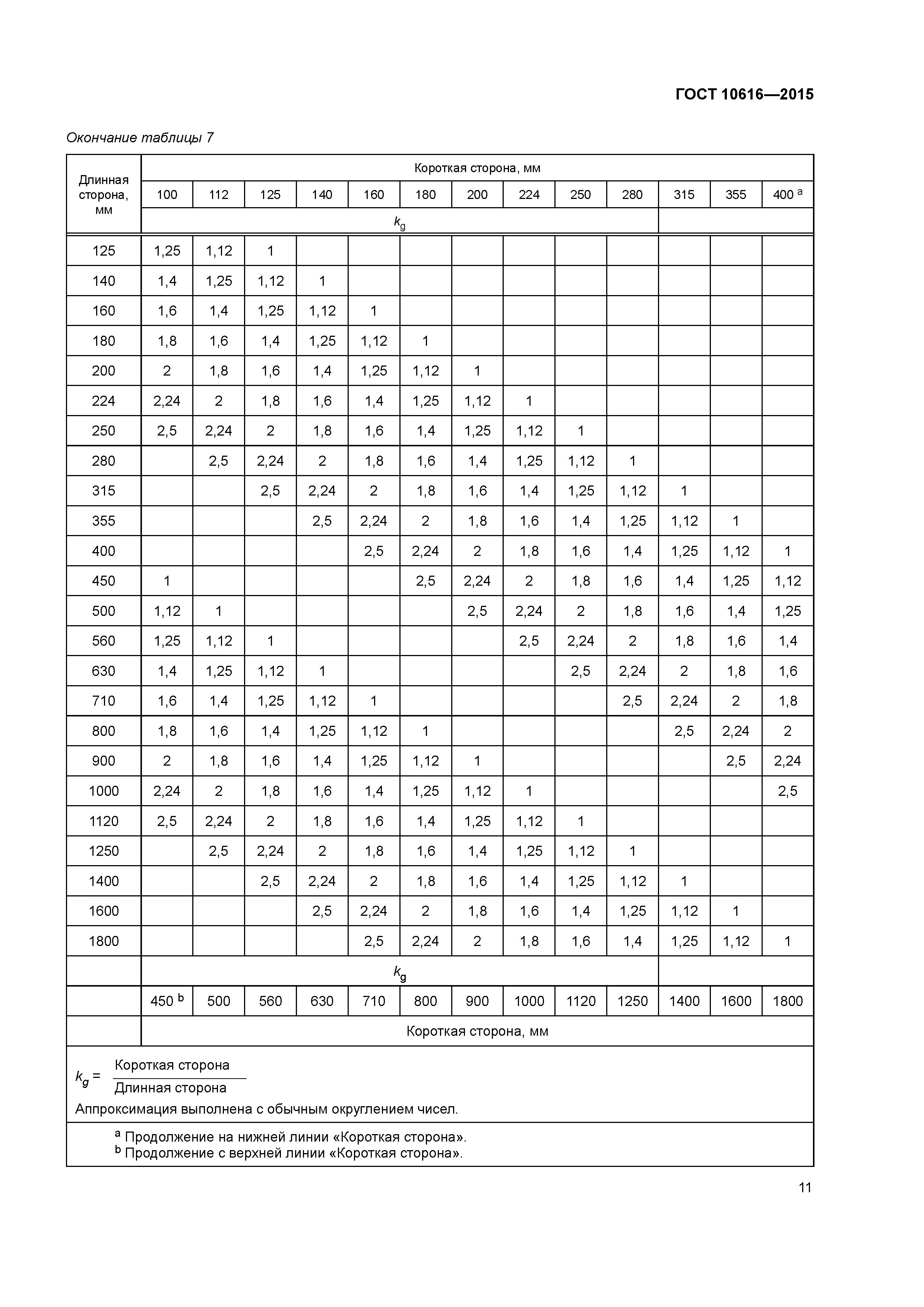 ГОСТ 10616-2015