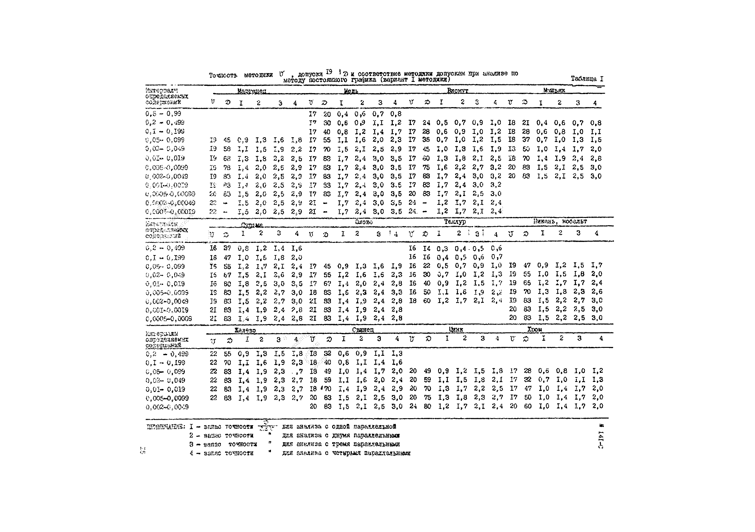 Инструкция НСАМ 141-С