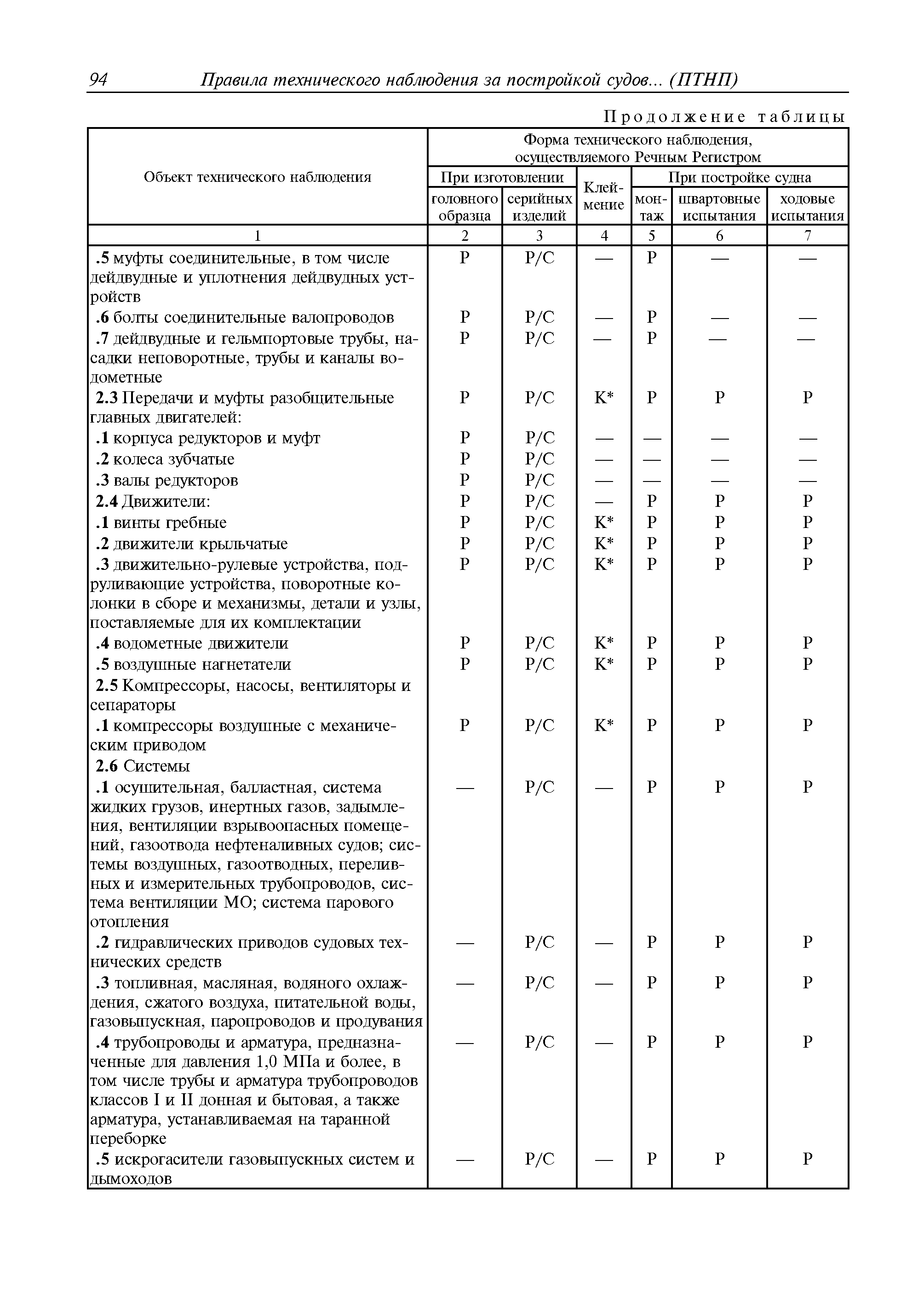 Руководство Р.036-2010