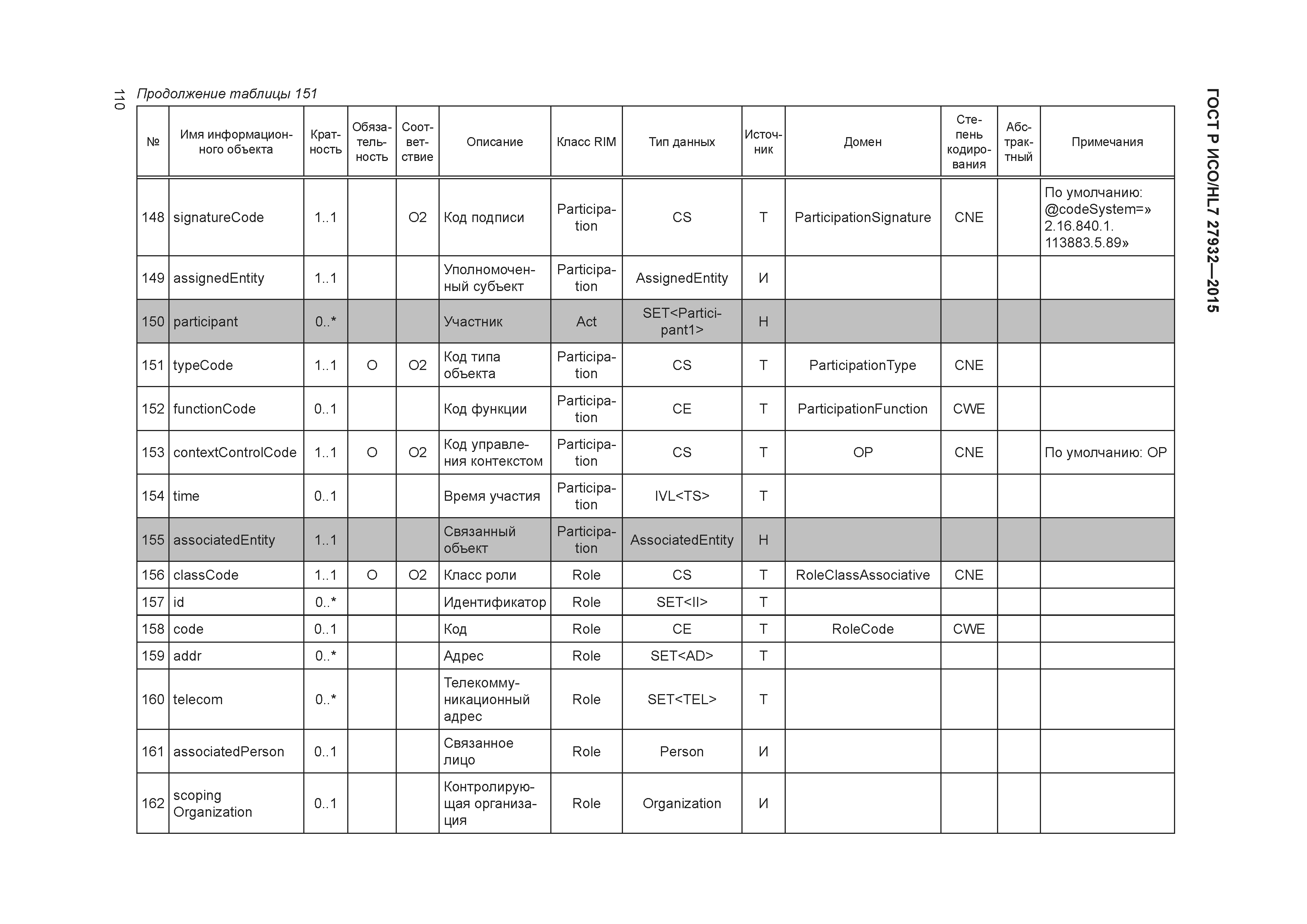 ГОСТ Р ИСО/HL7 27932-2015