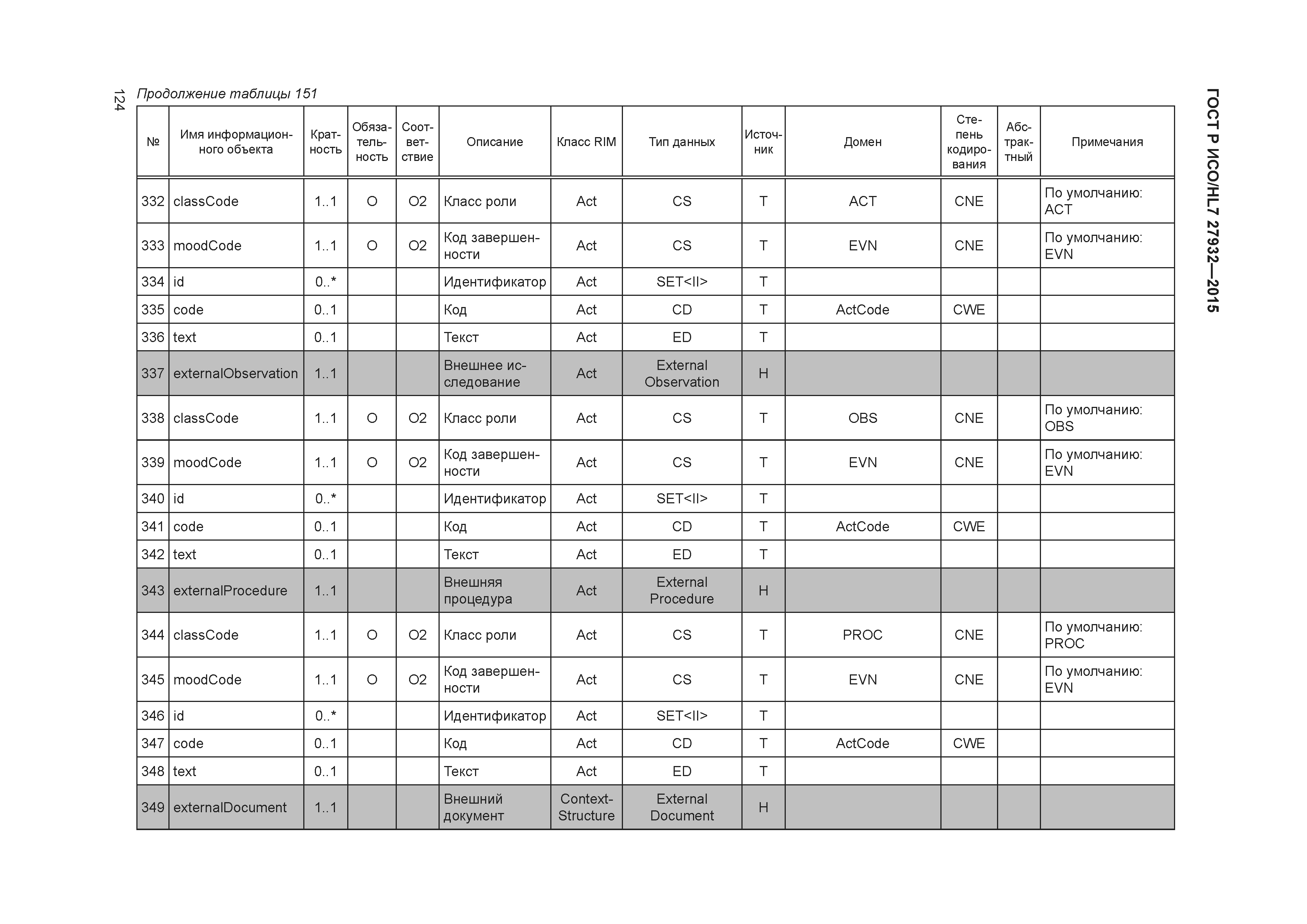 ГОСТ Р ИСО/HL7 27932-2015