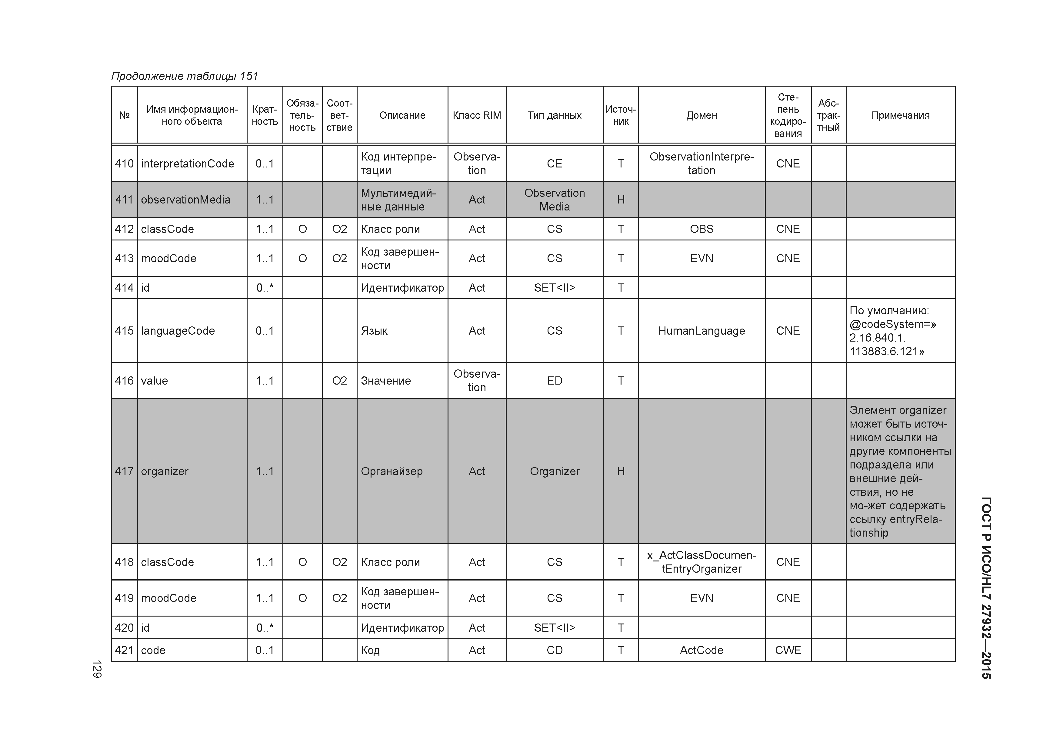 ГОСТ Р ИСО/HL7 27932-2015