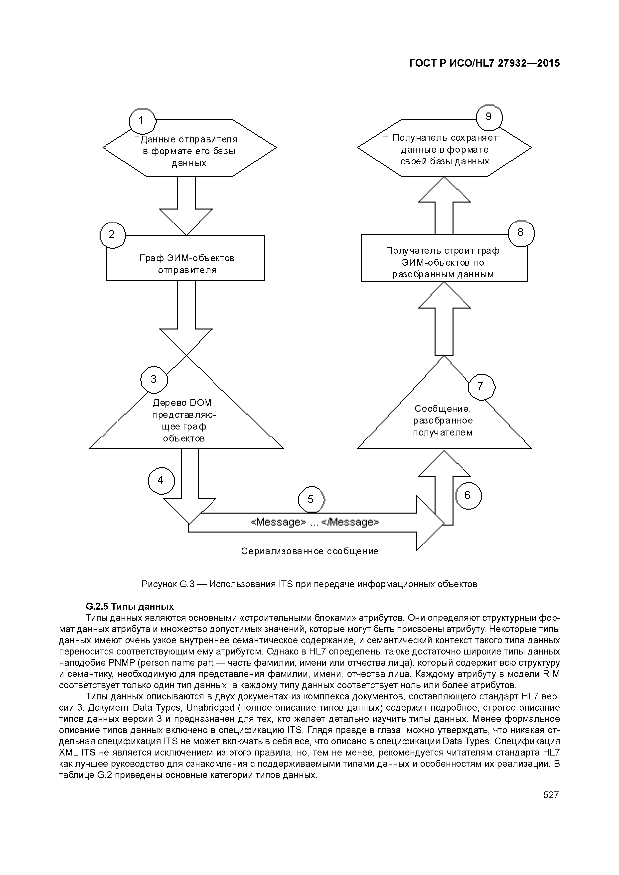 ГОСТ Р ИСО/HL7 27932-2015