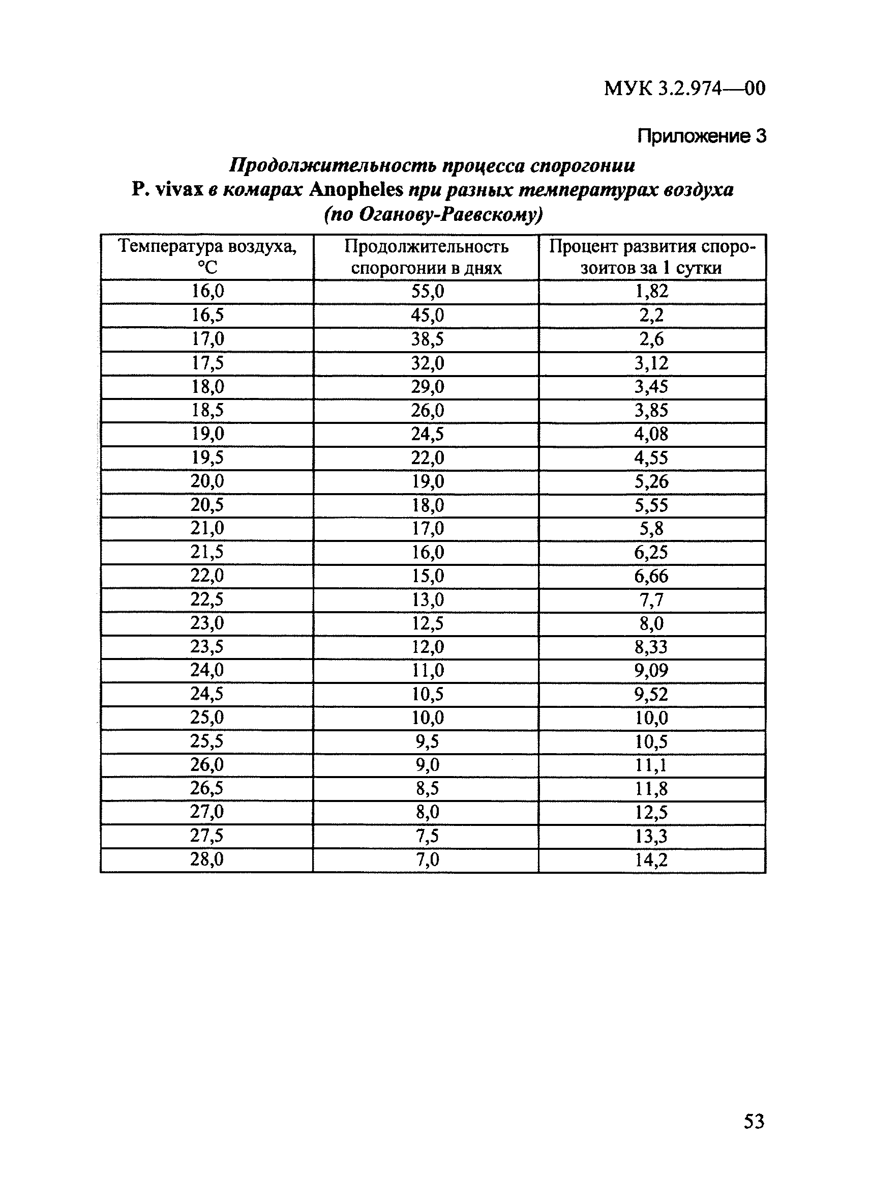 МУ 3.2.974-00