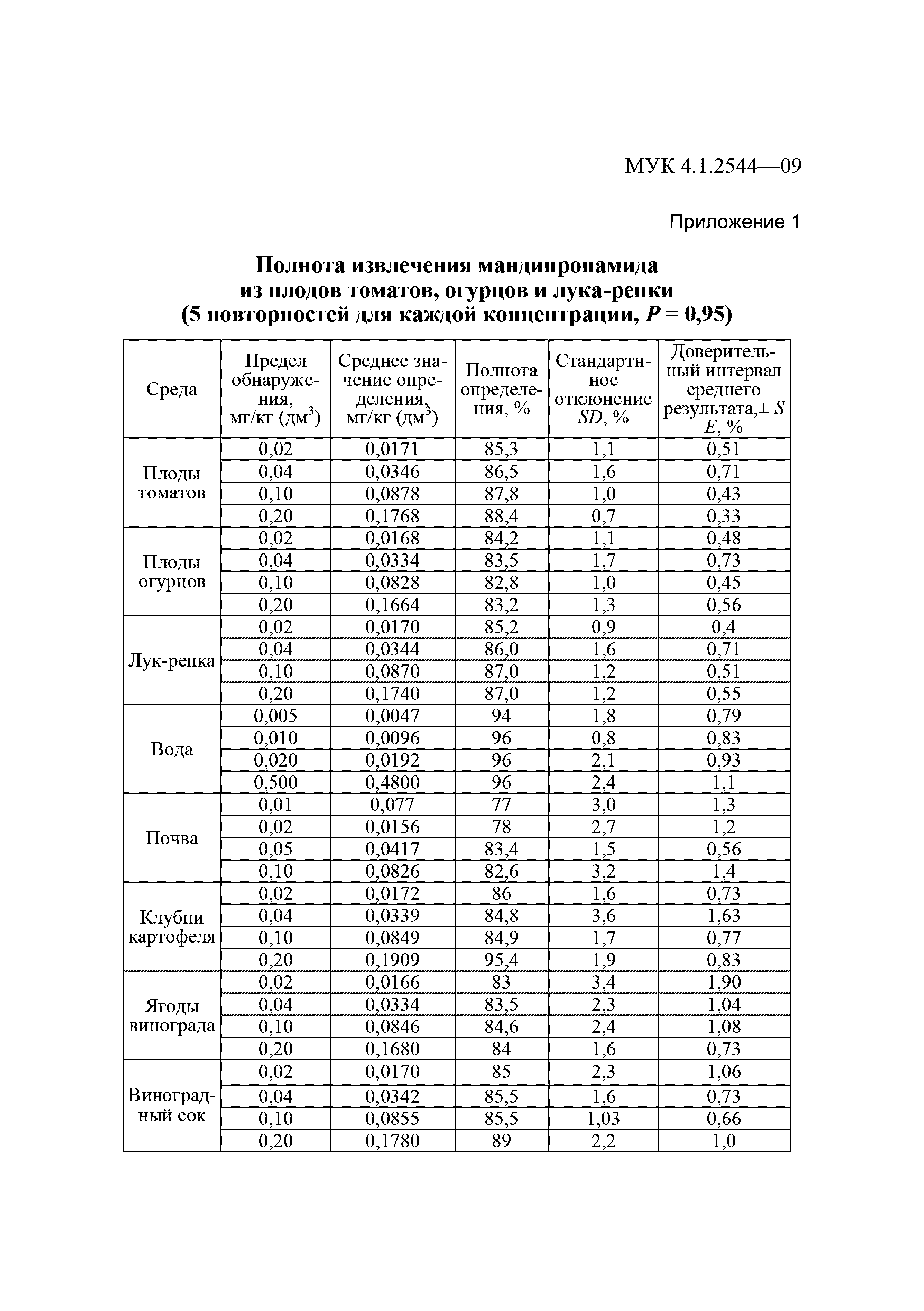 МУК 4.1.2544-09