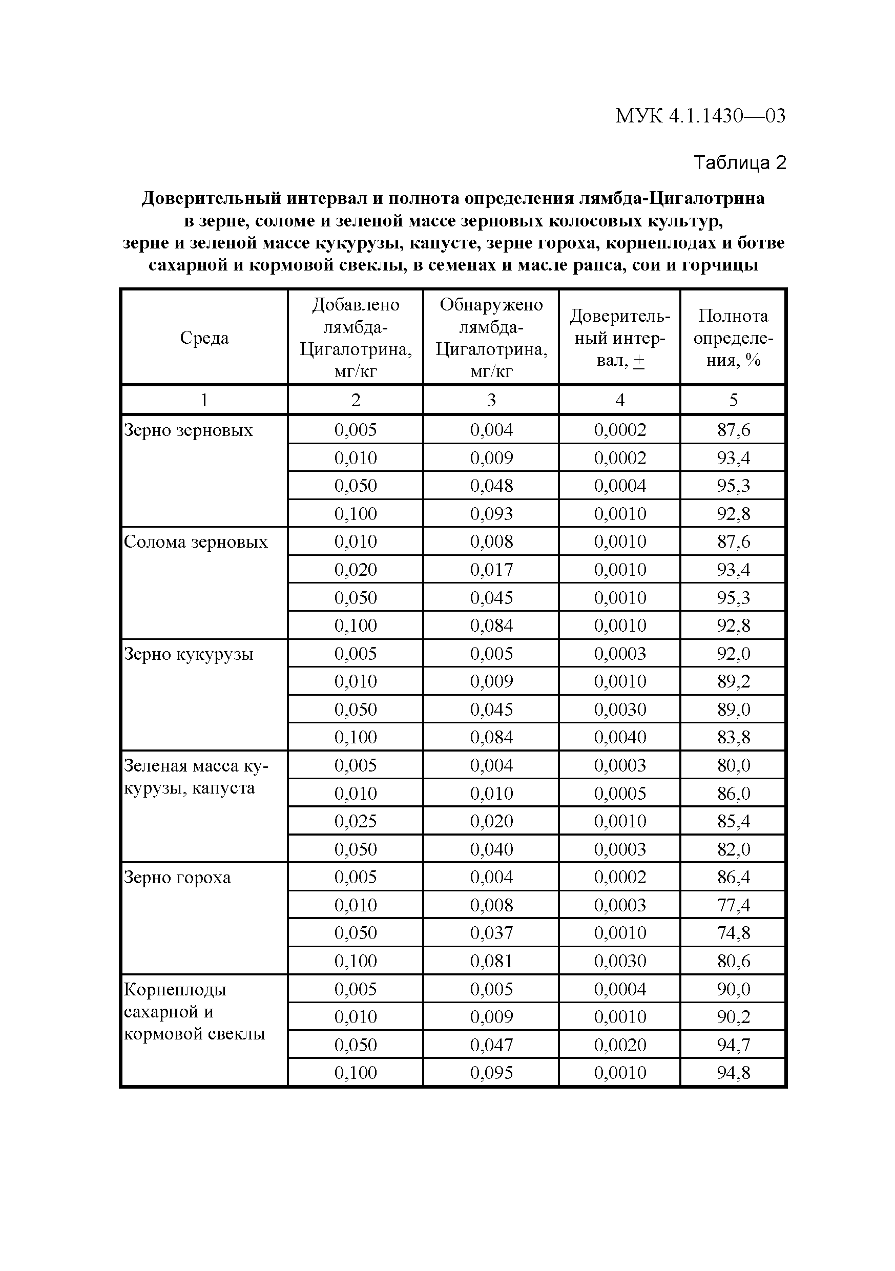 МУК 4.1.1430-03