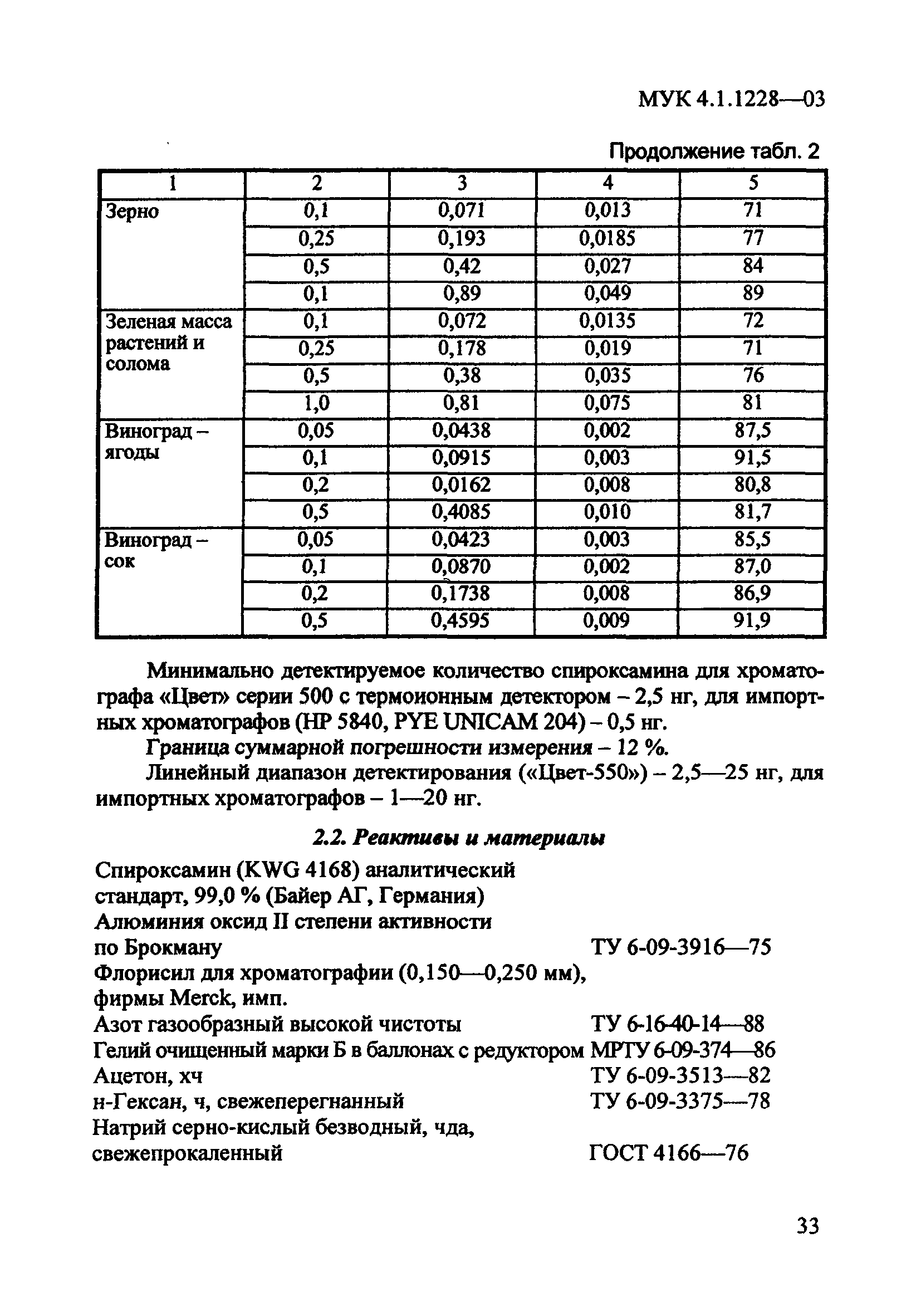 МУК 4.1.1228-03