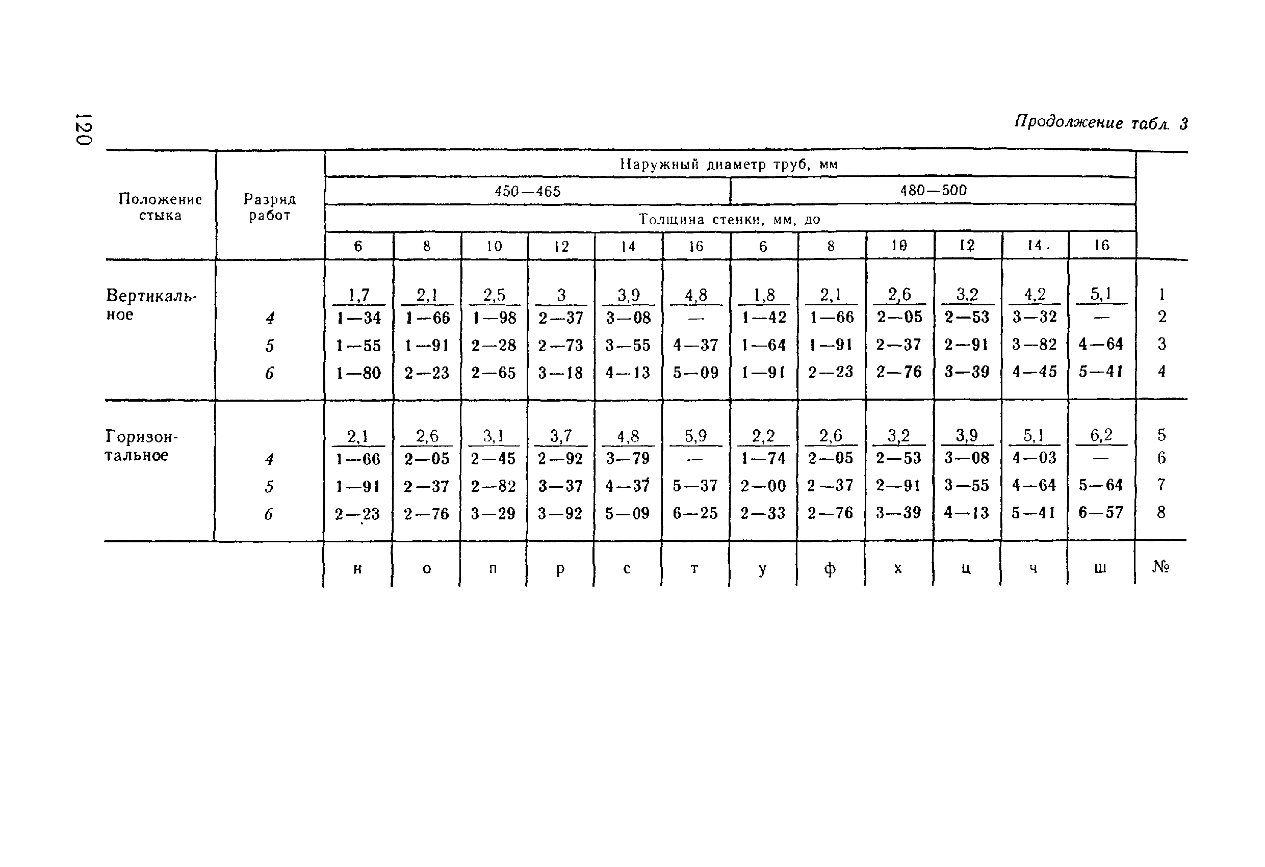 ВНиР В17-5