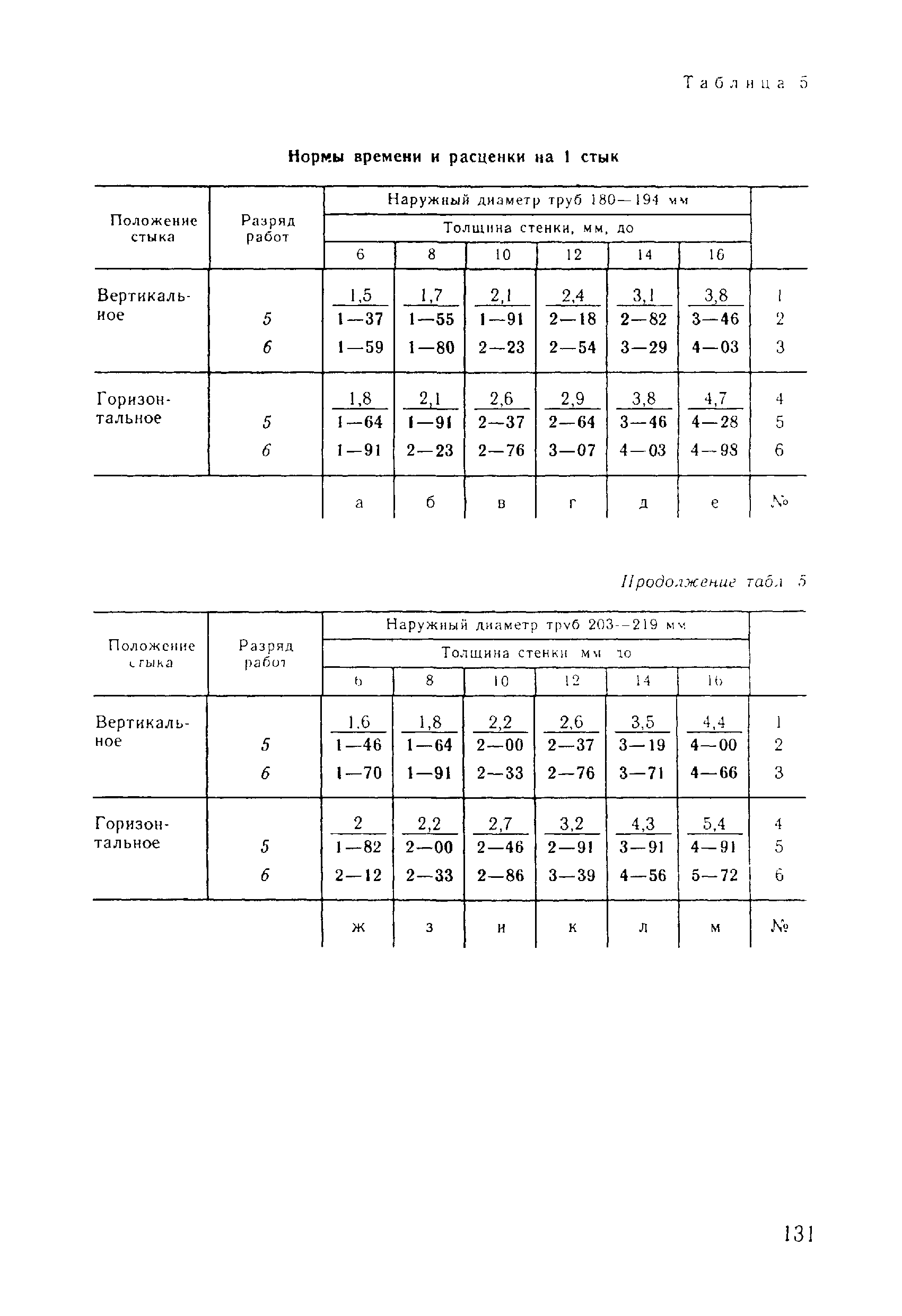 ВНиР В17-5