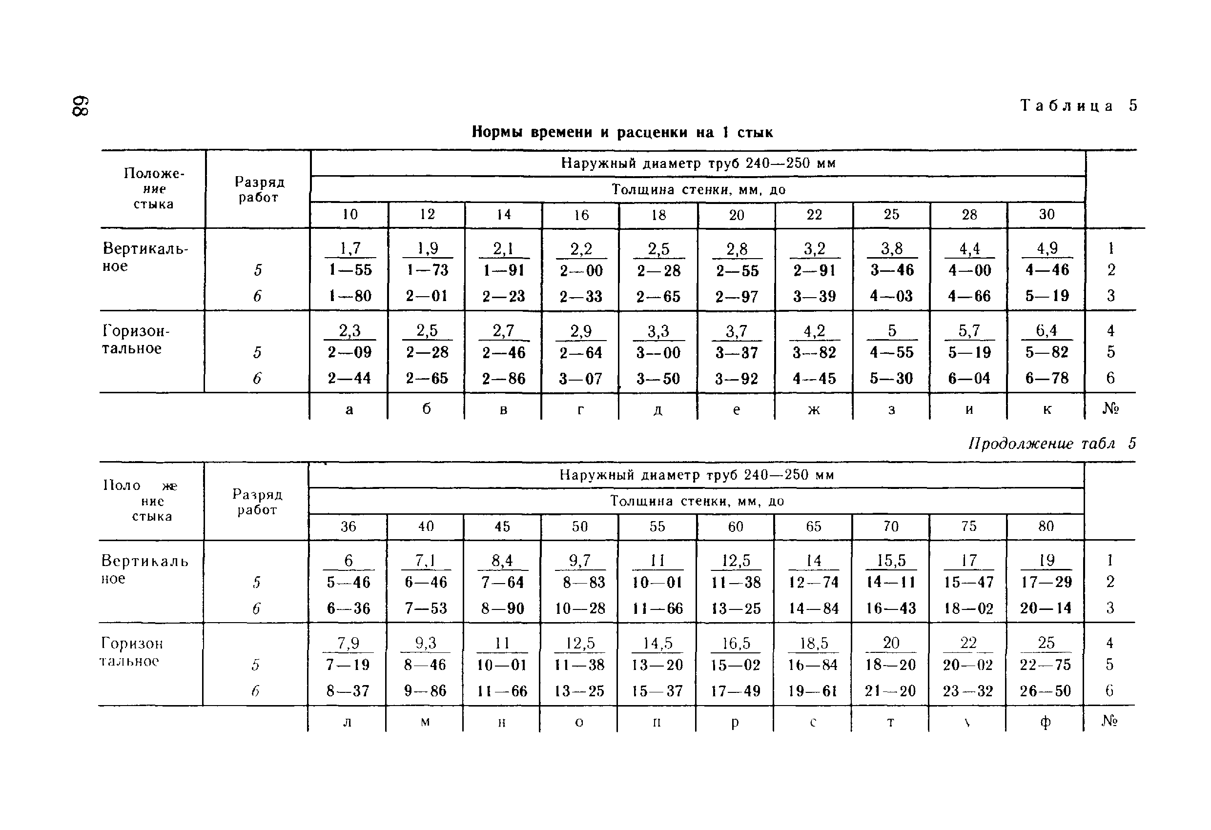 ВНиР В17-5