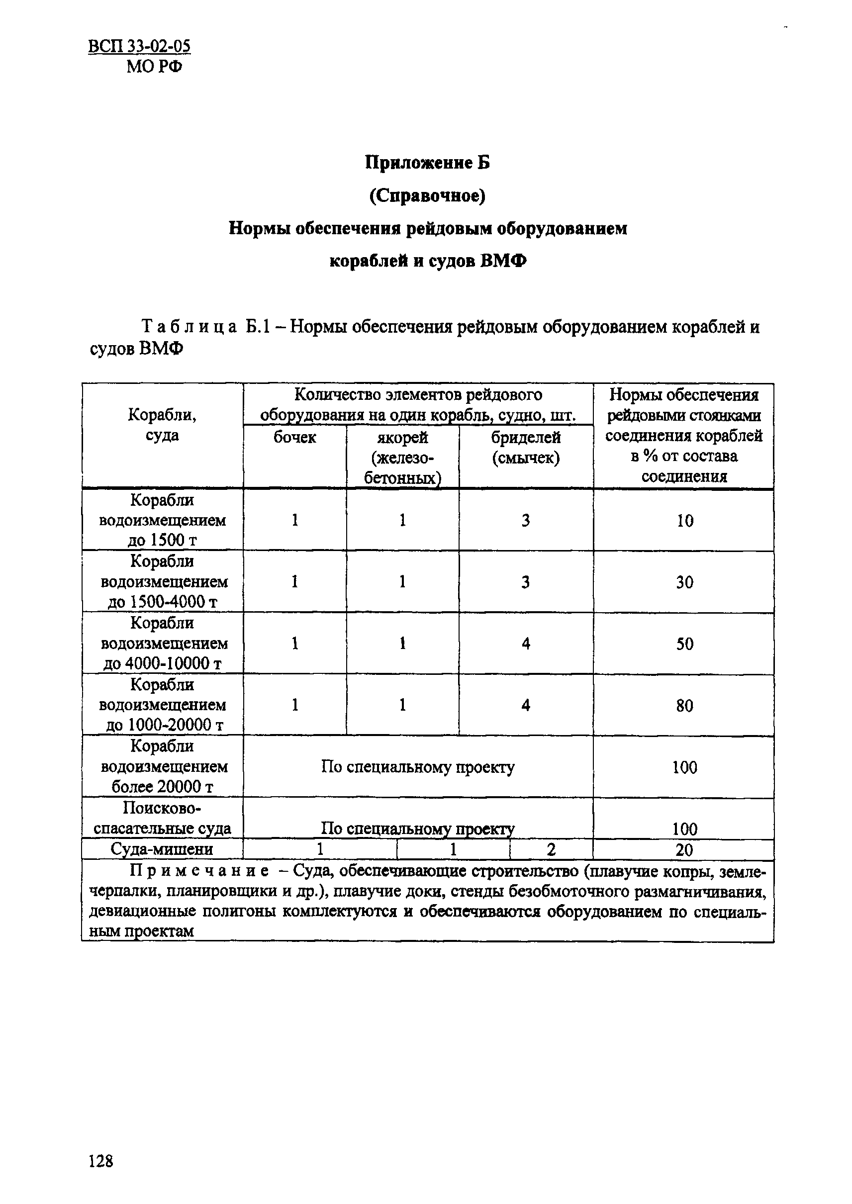 ВСП 33-02-05 МО РФ