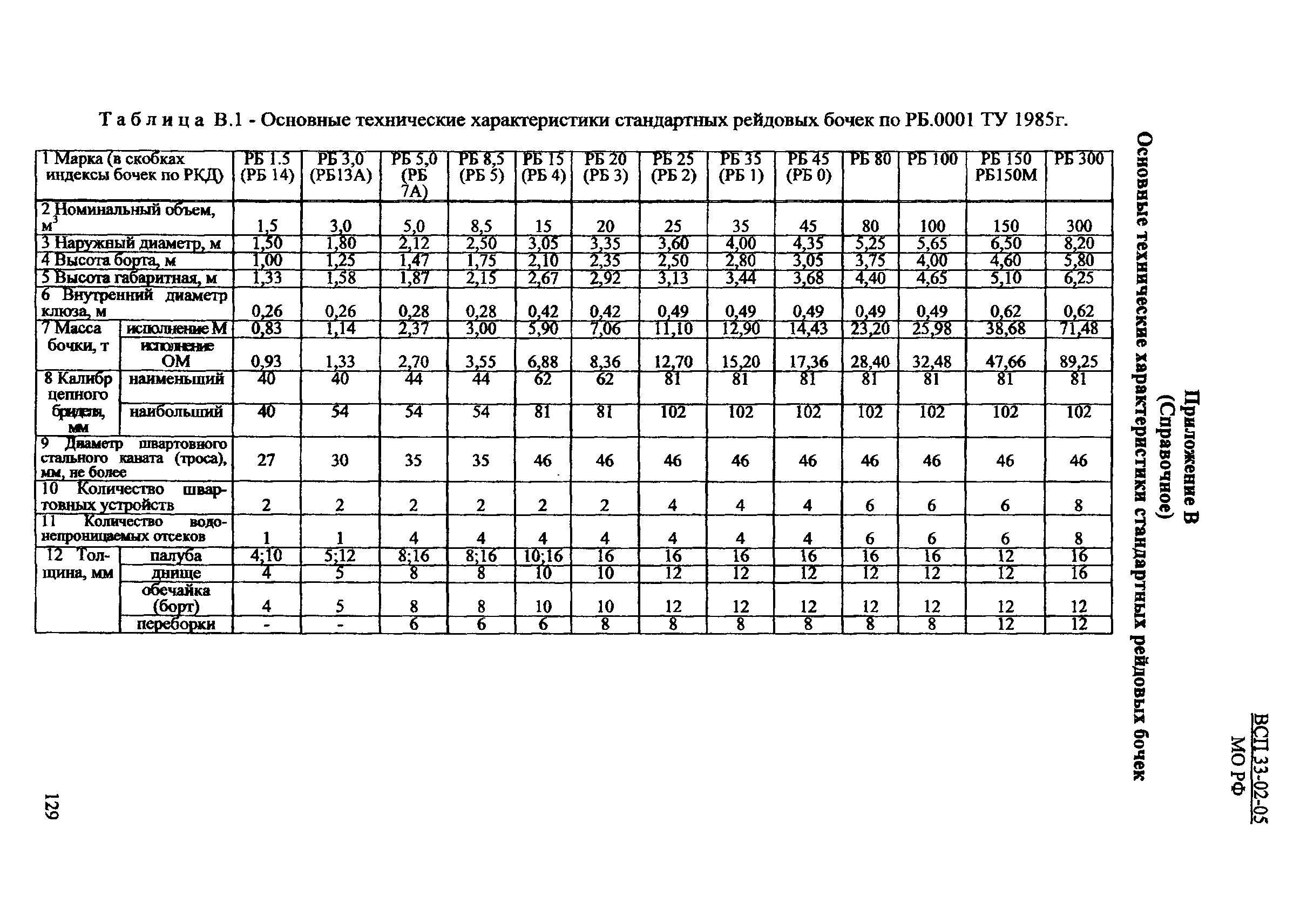 ВСП 33-02-05 МО РФ