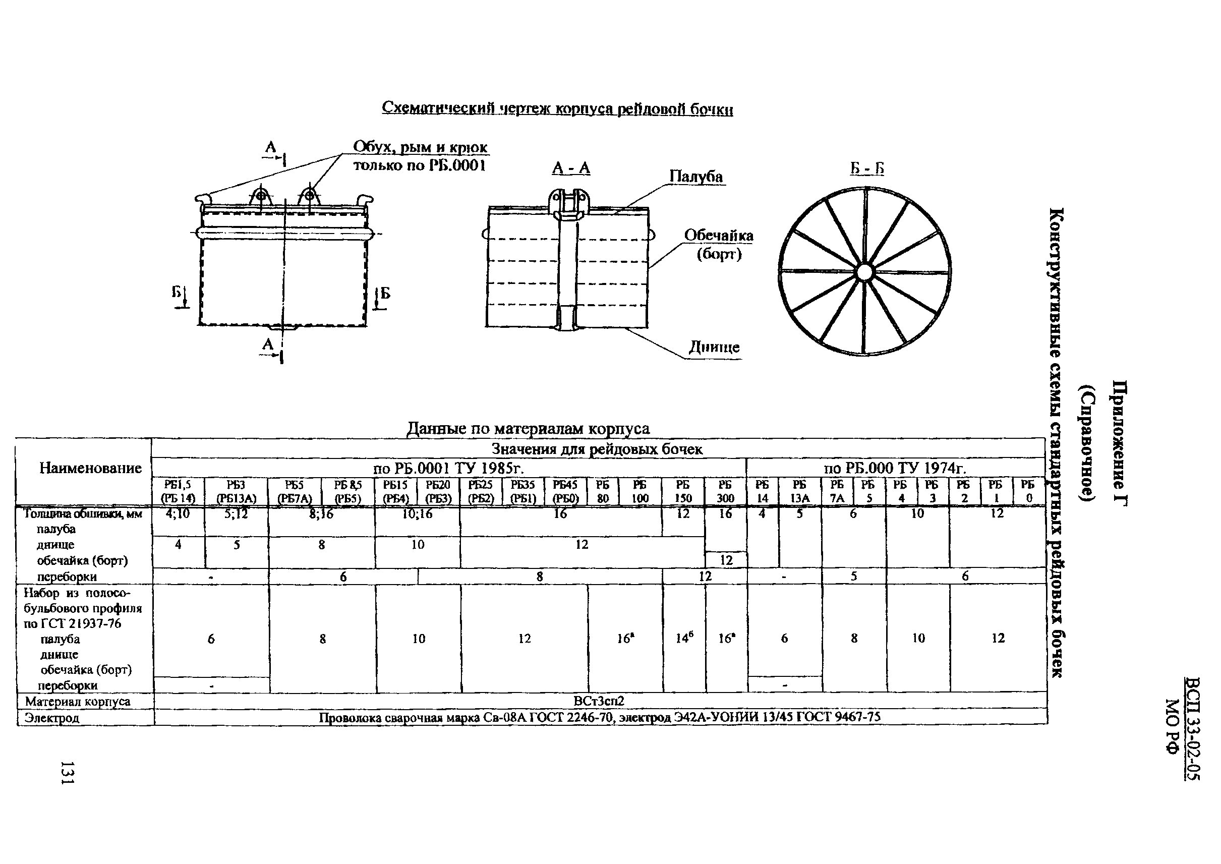 ВСП 33-02-05 МО РФ