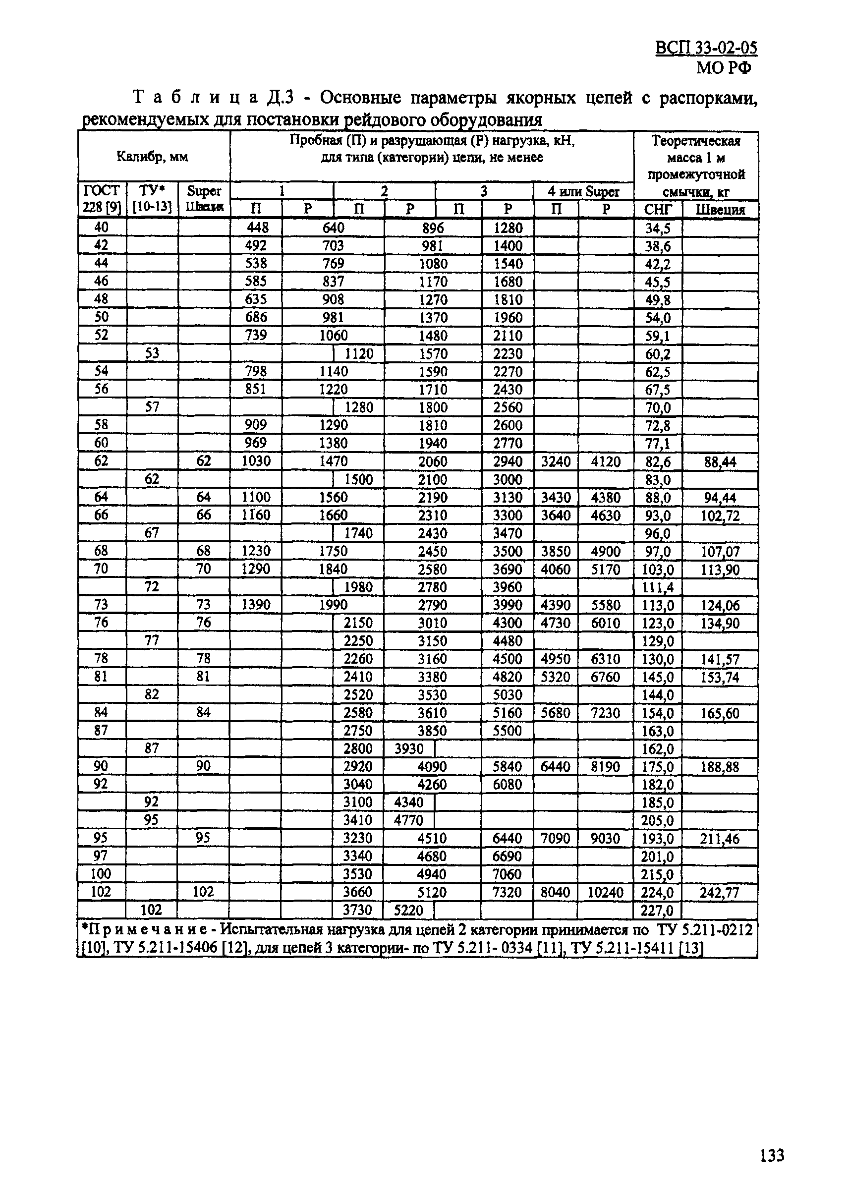 ВСП 33-02-05 МО РФ