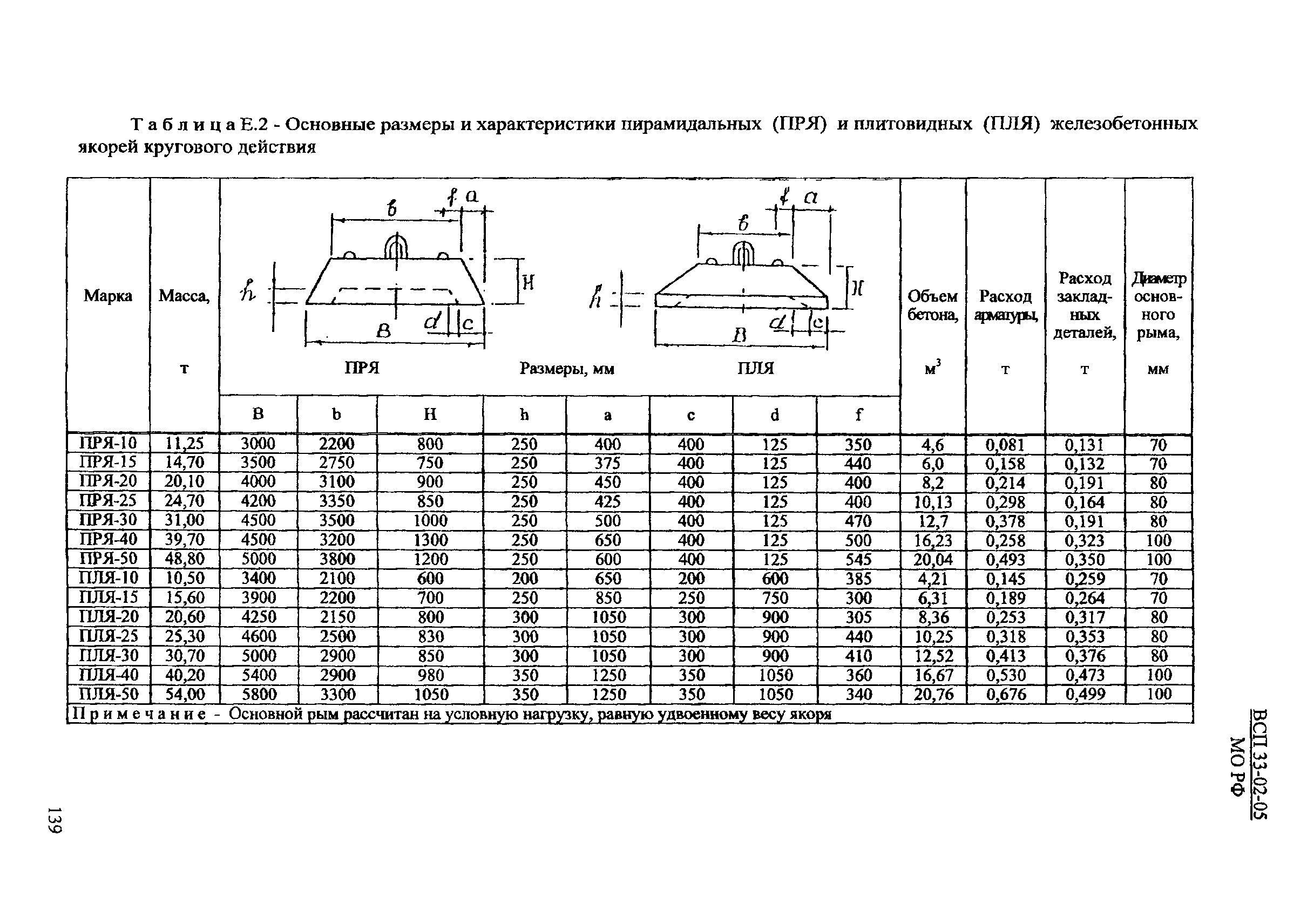 ВСП 33-02-05 МО РФ