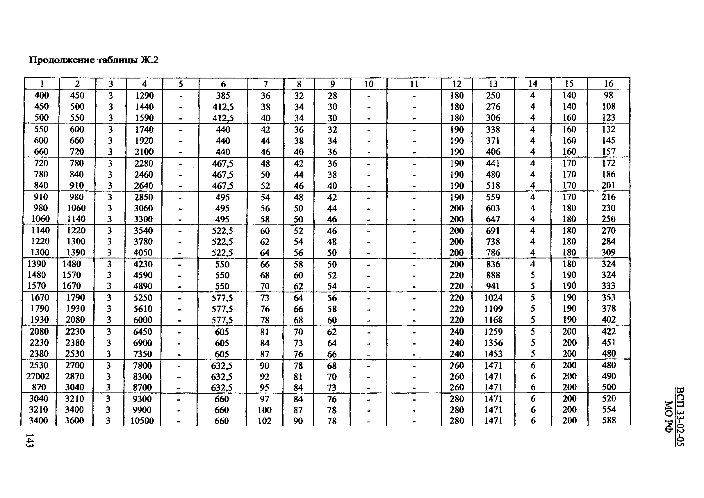 ВСП 33-02-05 МО РФ