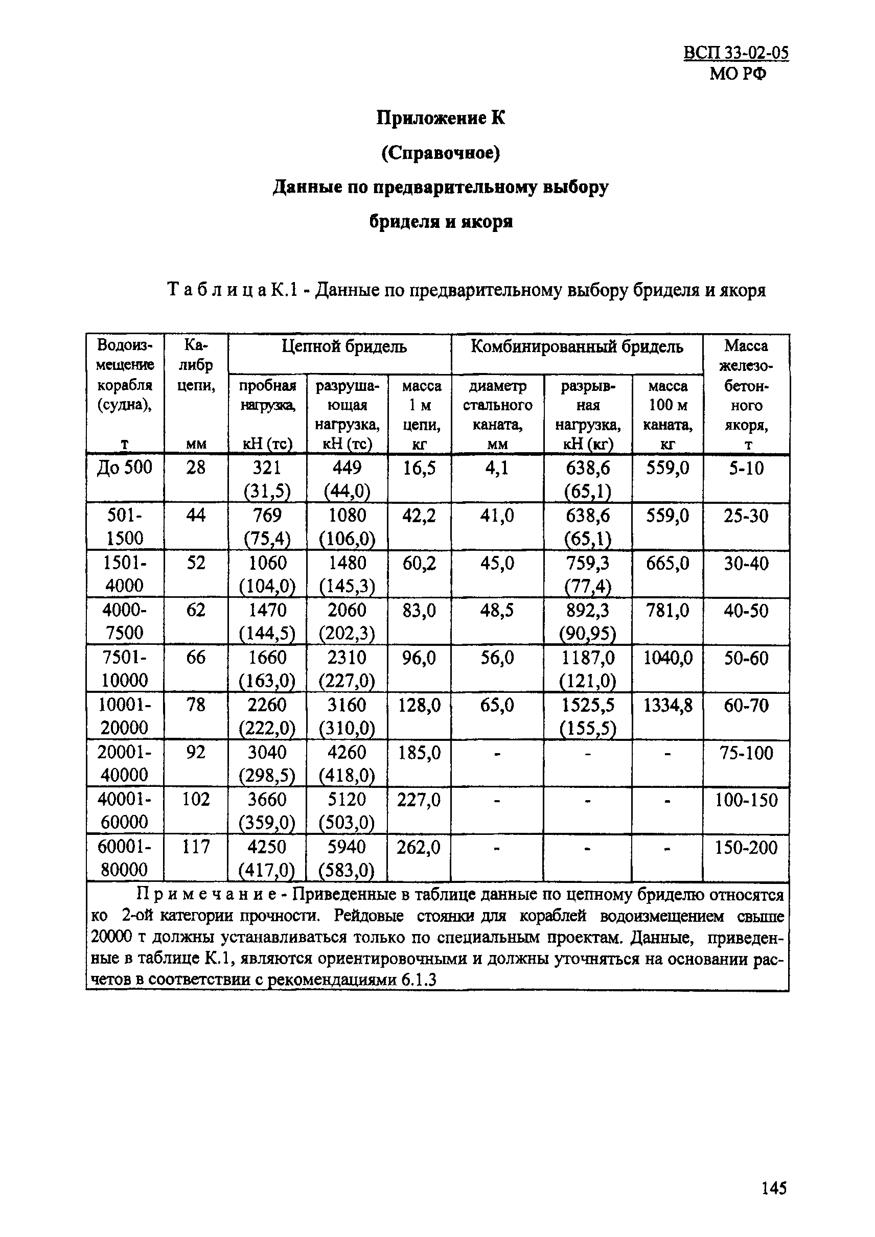 ВСП 33-02-05 МО РФ