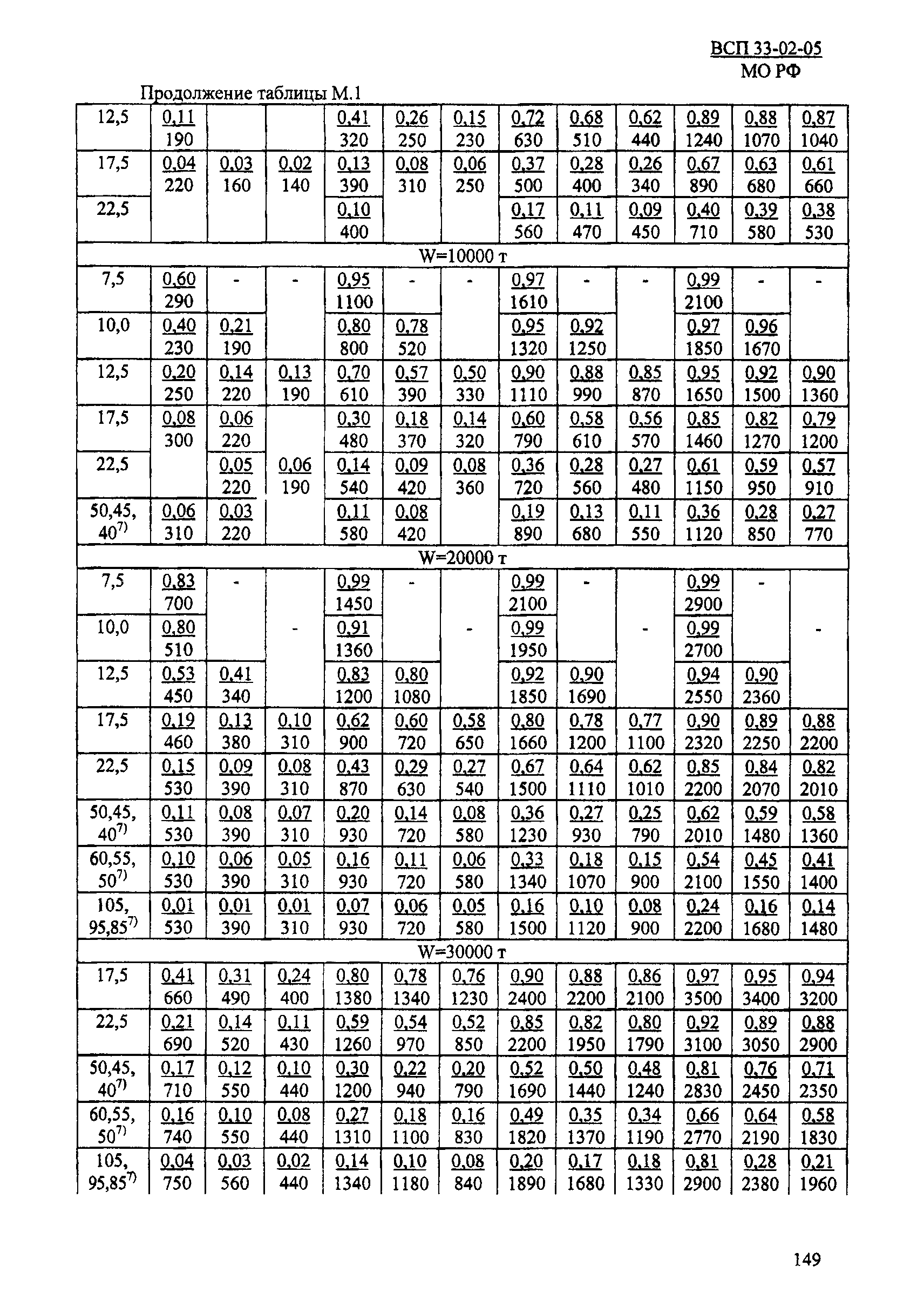 ВСП 33-02-05 МО РФ