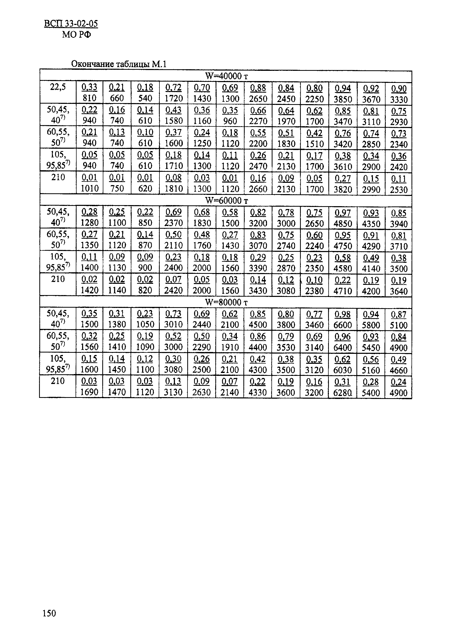 ВСП 33-02-05 МО РФ