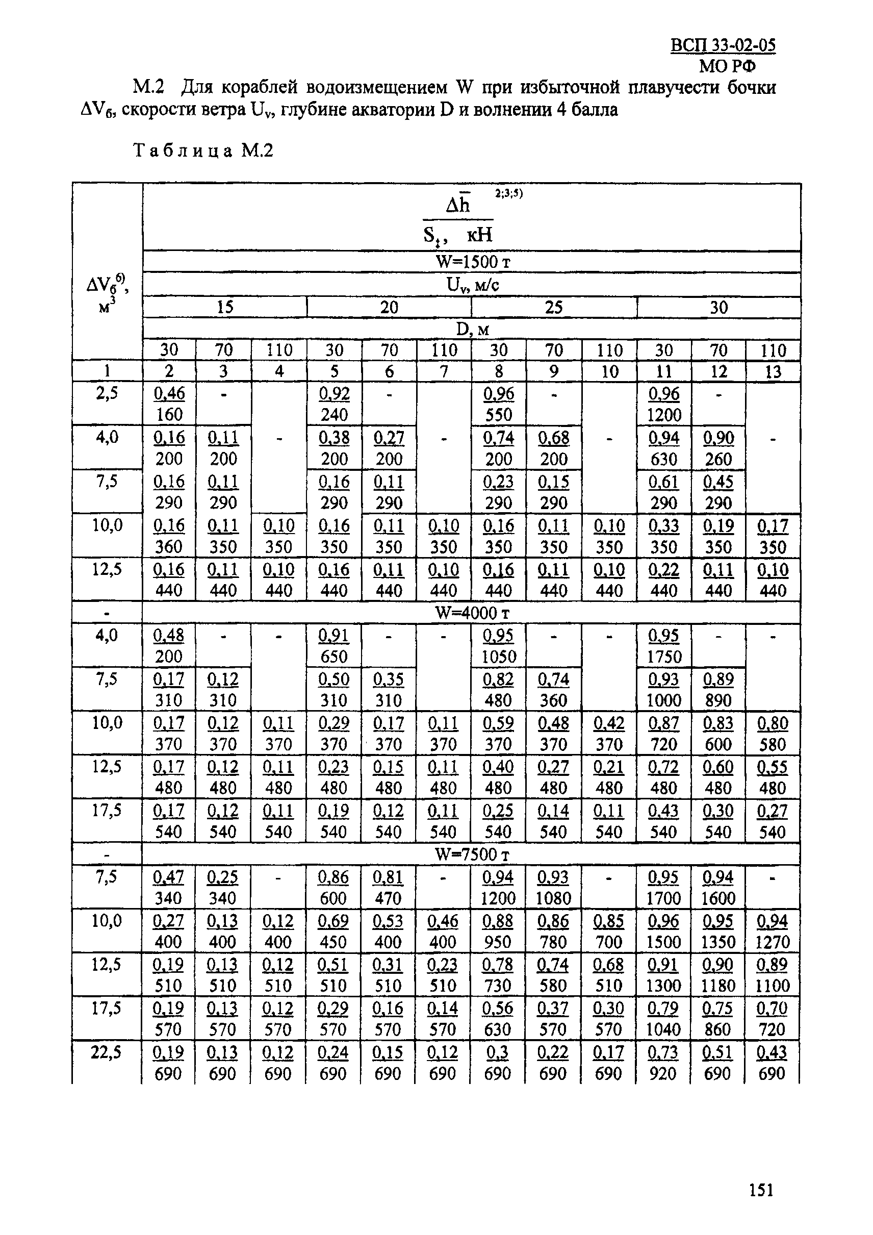 ВСП 33-02-05 МО РФ