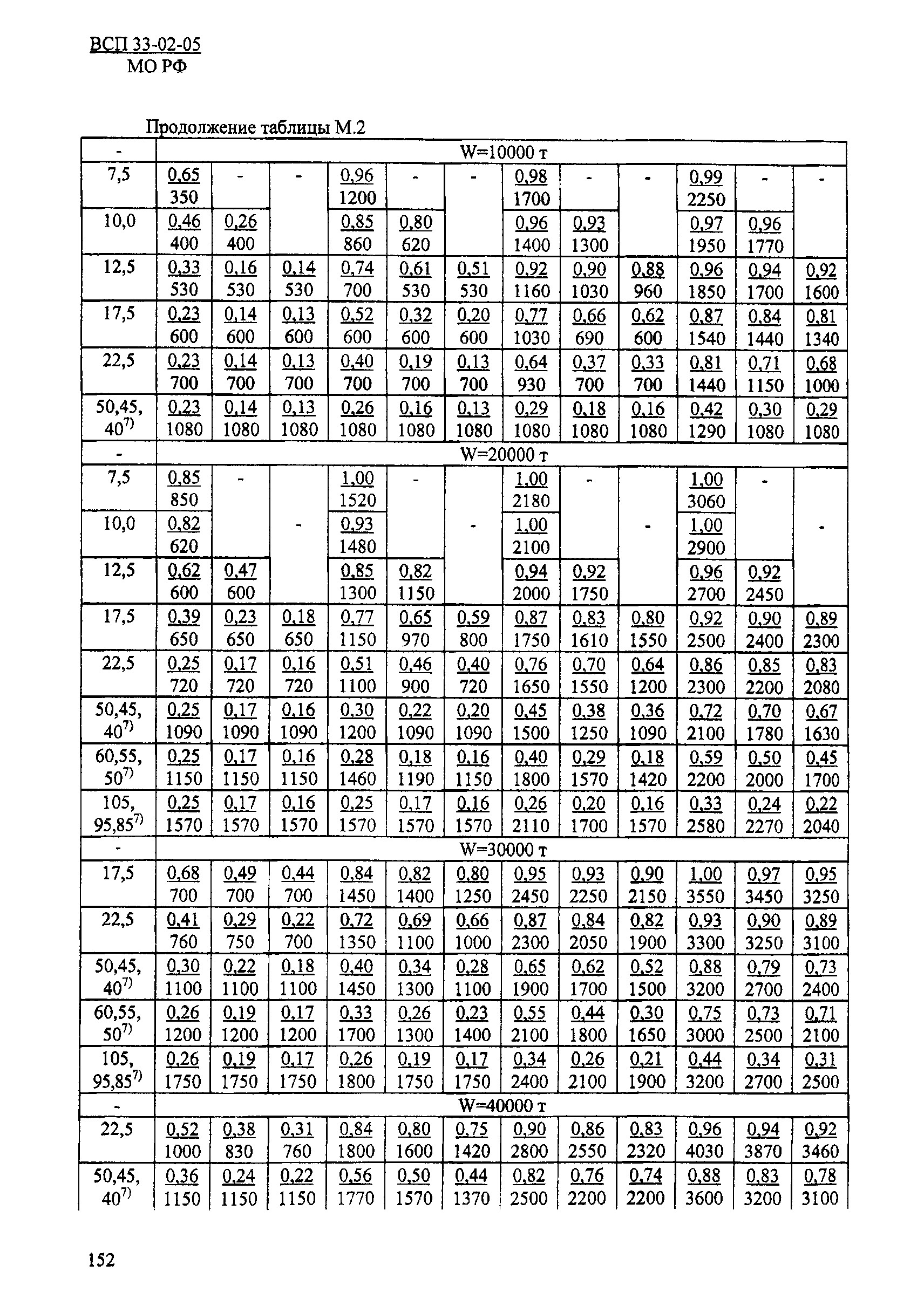 ВСП 33-02-05 МО РФ