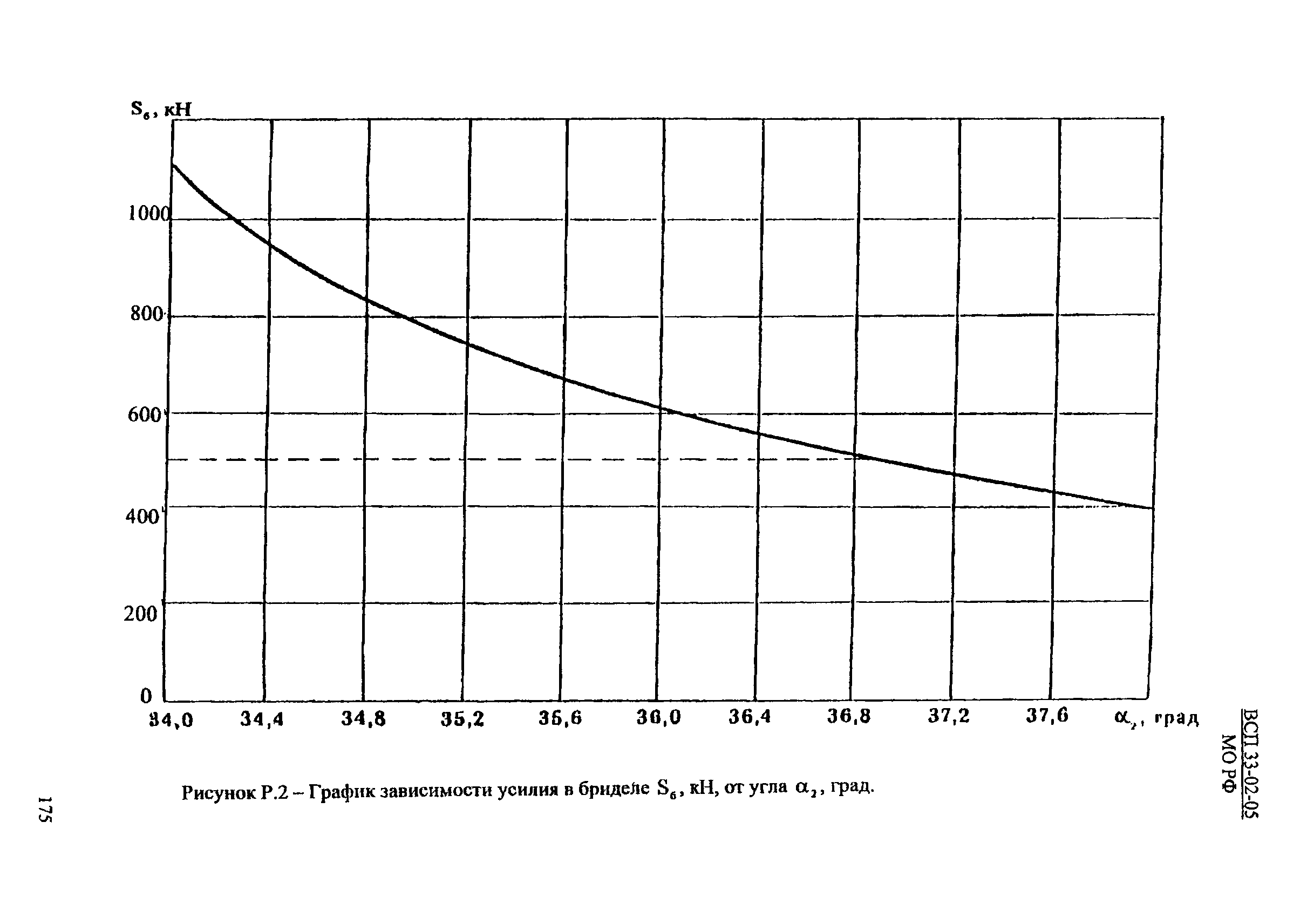 ВСП 33-02-05 МО РФ