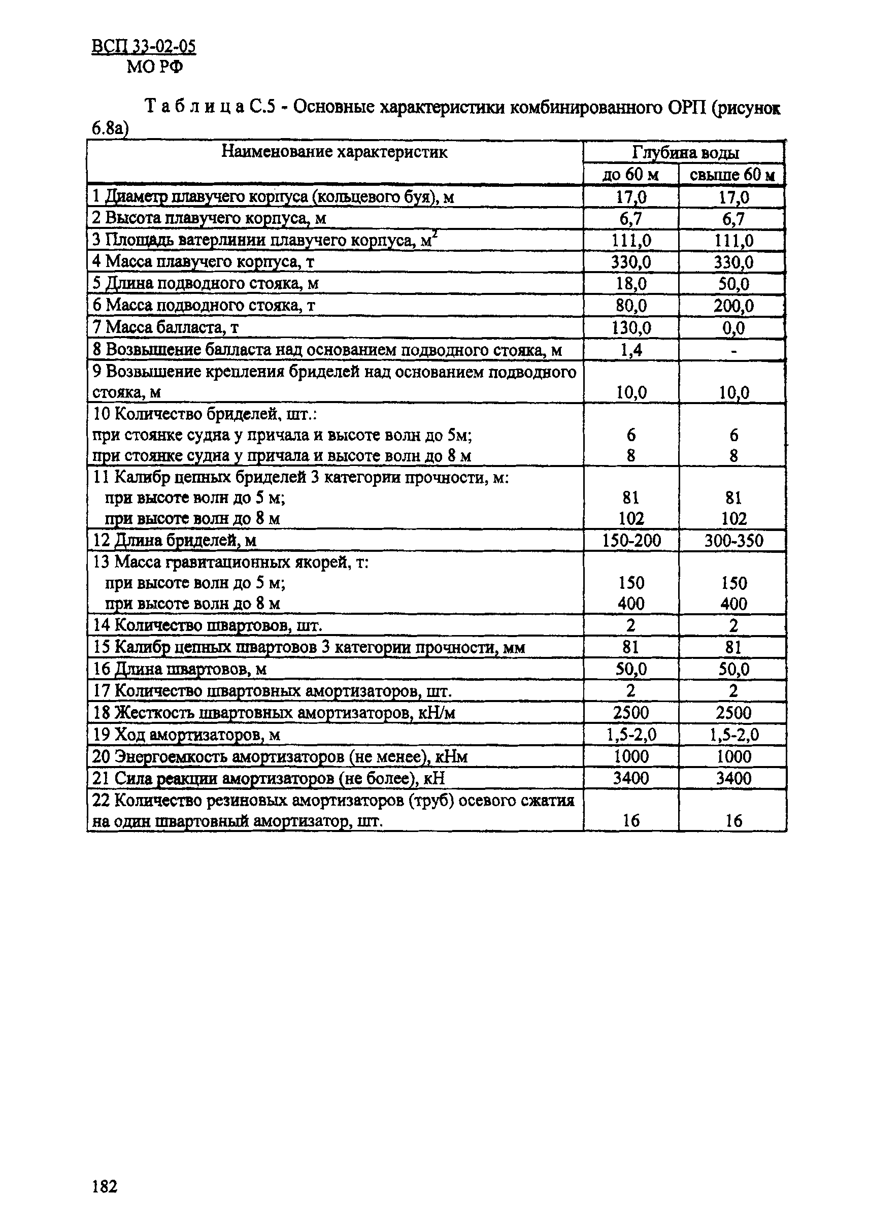 ВСП 33-02-05 МО РФ