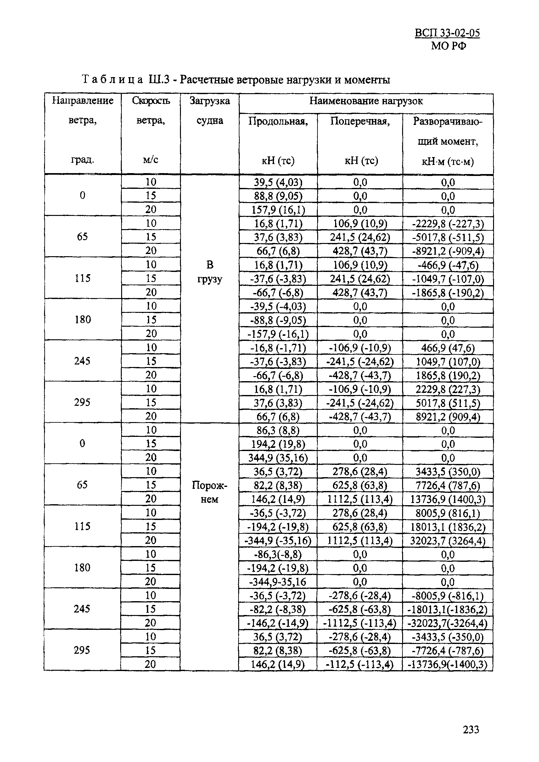 ВСП 33-02-05 МО РФ