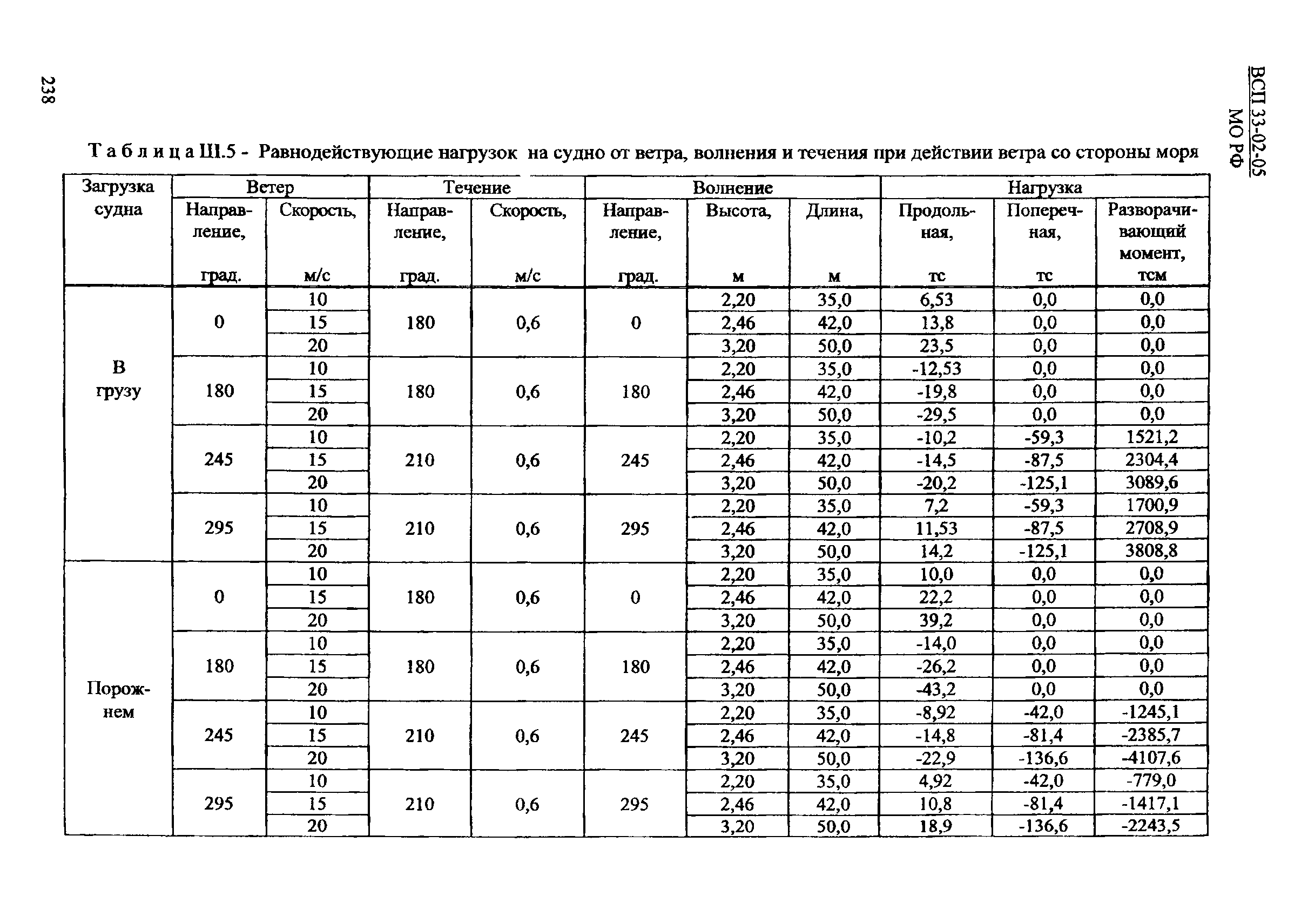 ВСП 33-02-05 МО РФ