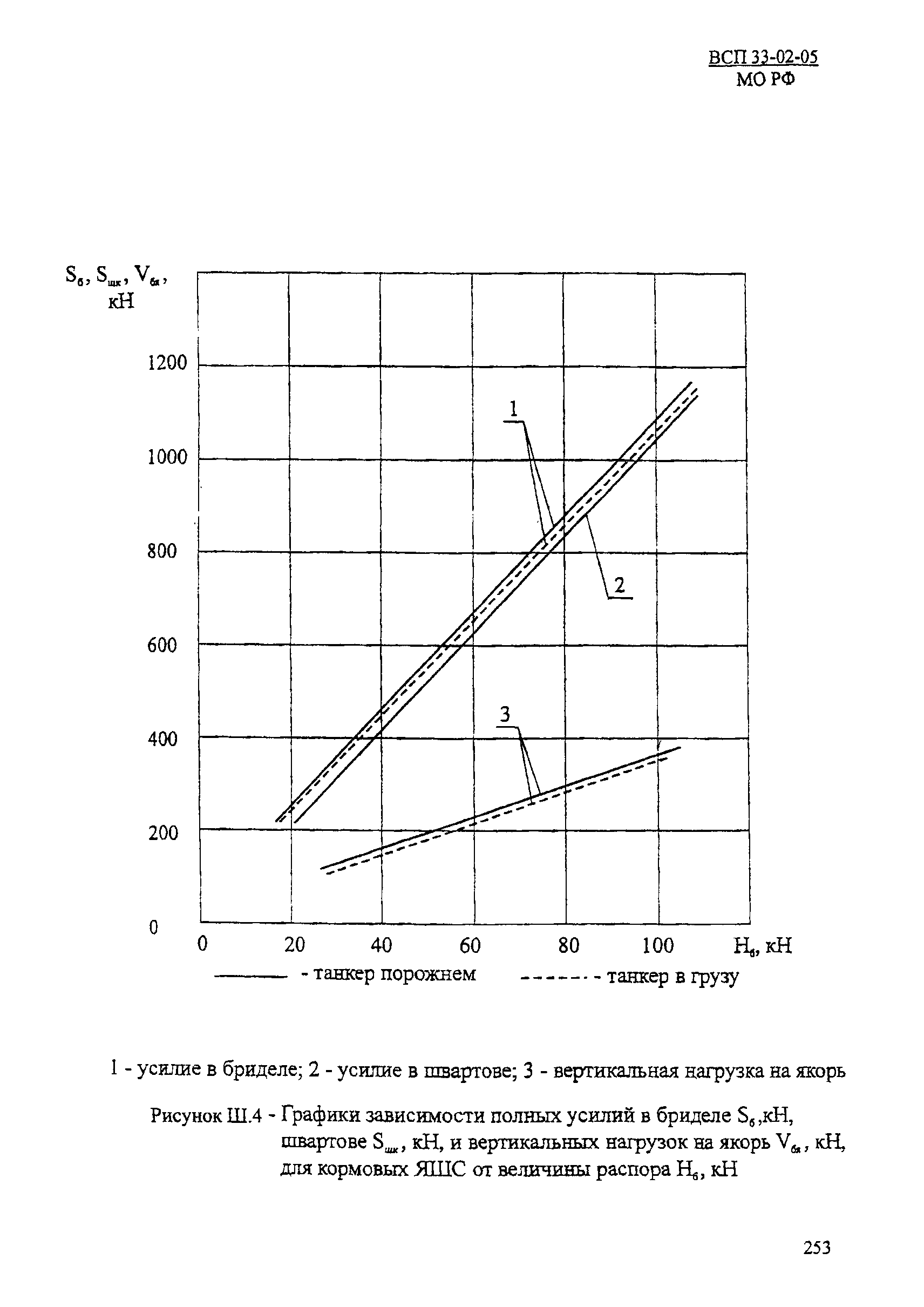 ВСП 33-02-05 МО РФ