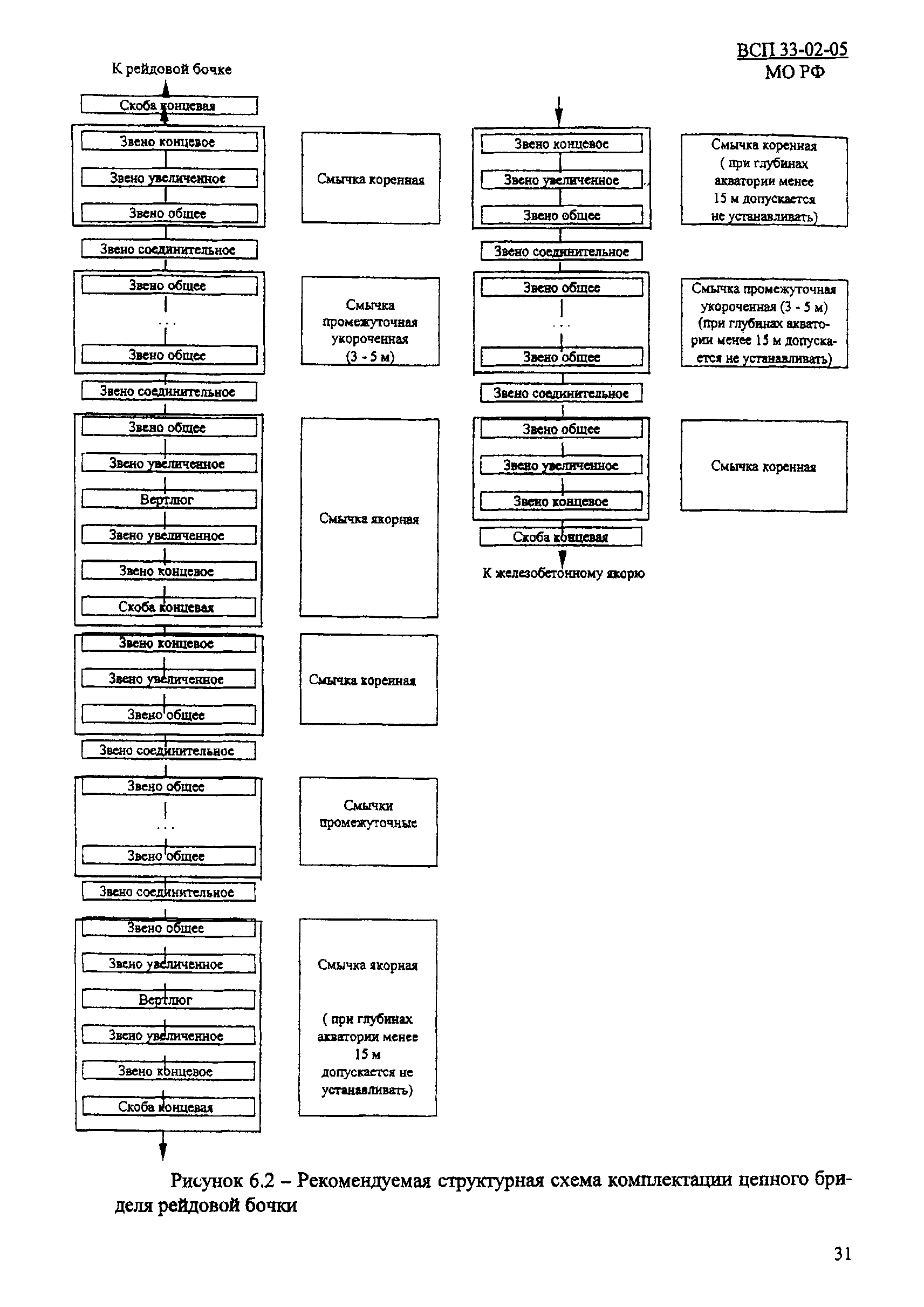 ВСП 33-02-05 МО РФ