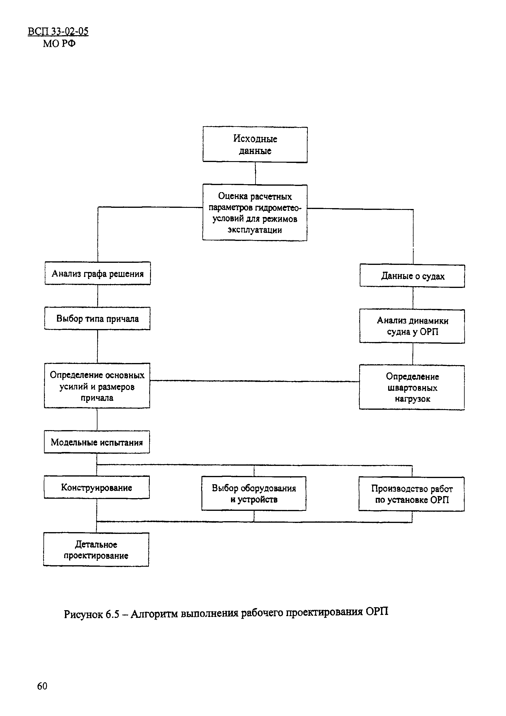 ВСП 33-02-05 МО РФ