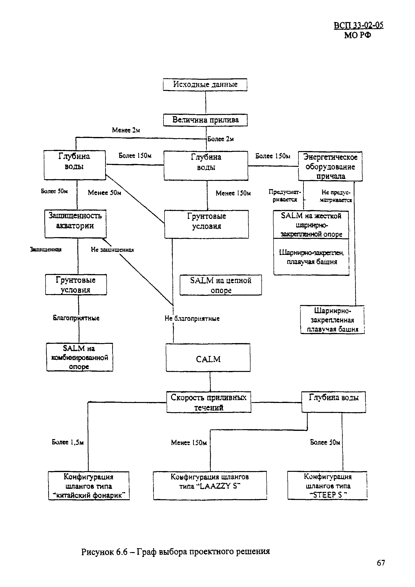 ВСП 33-02-05 МО РФ