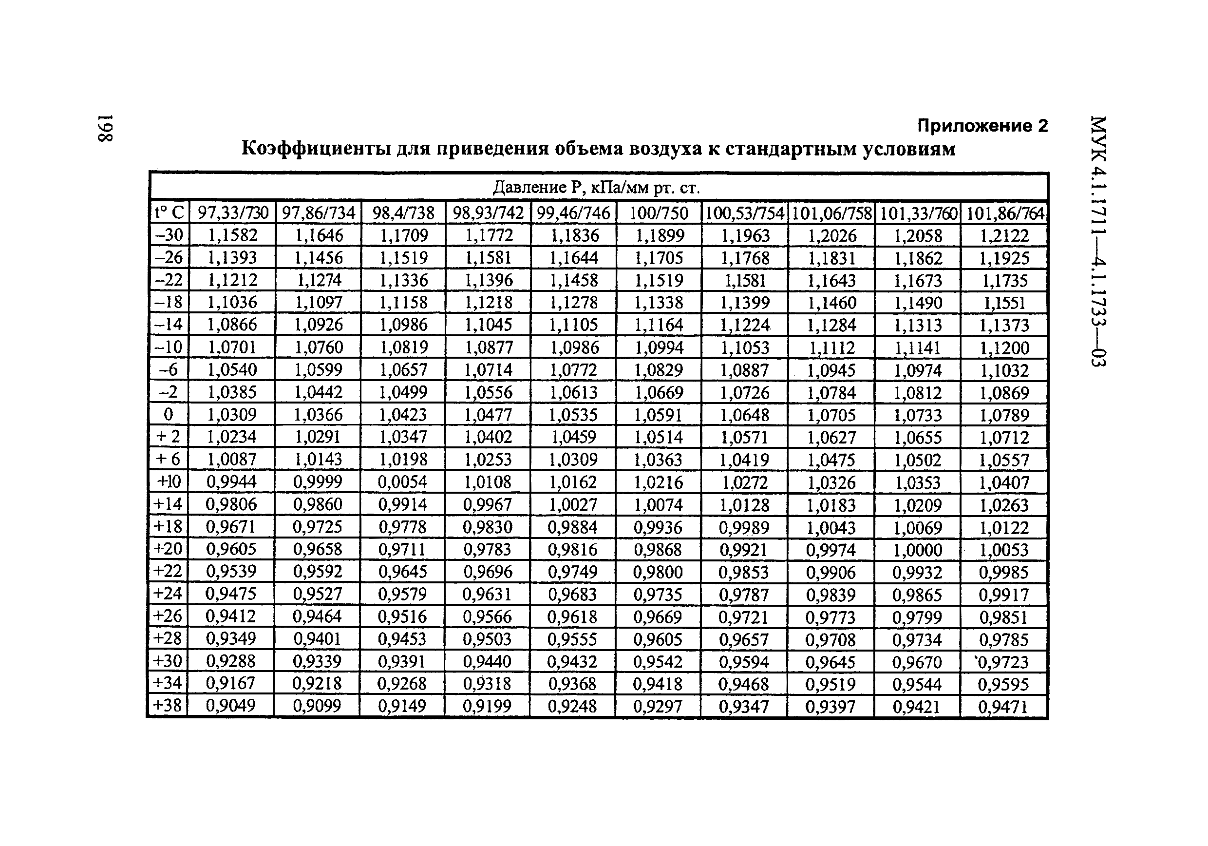 МУК 4.1.1719-03