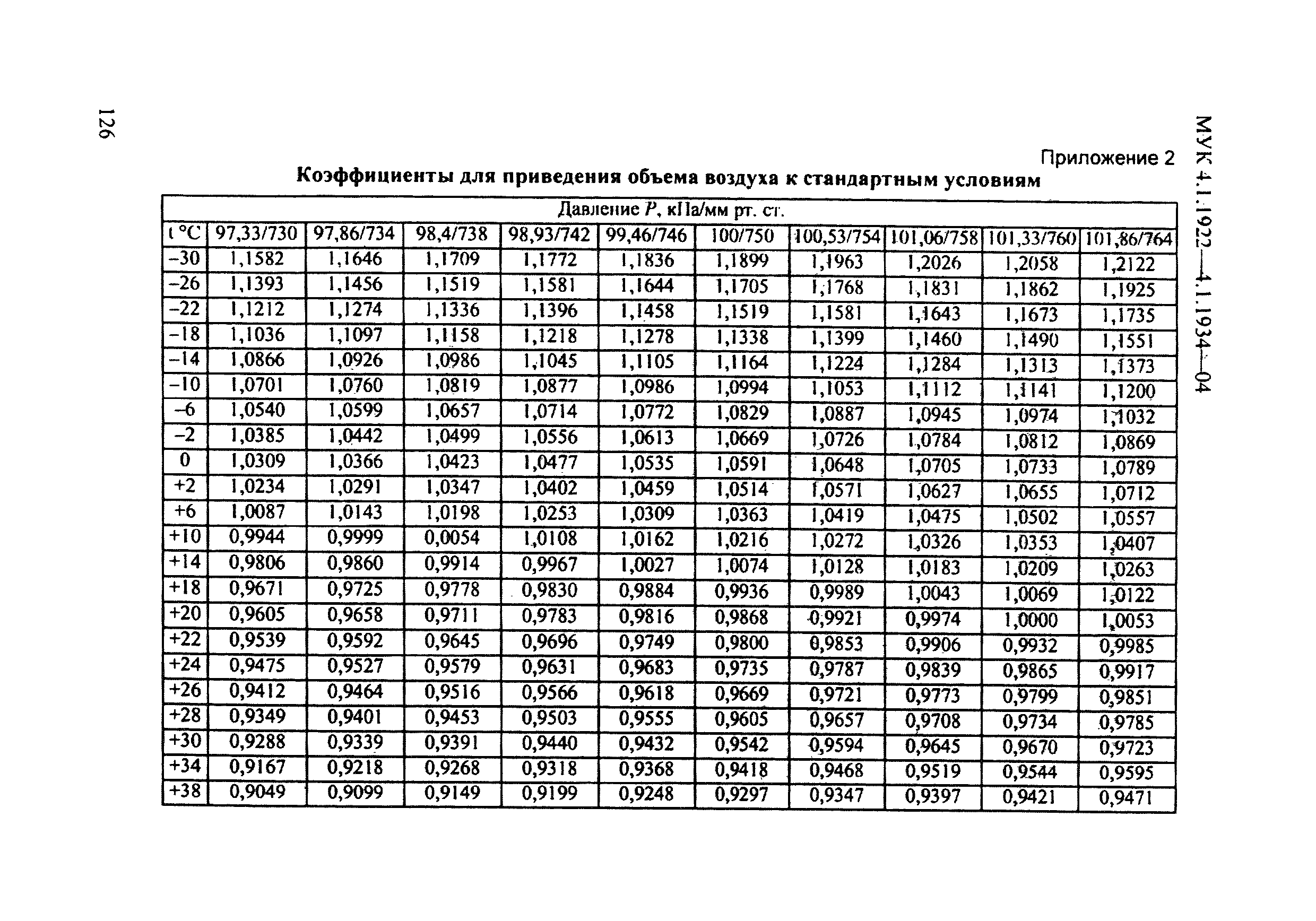 МУК 4.1.1929-04