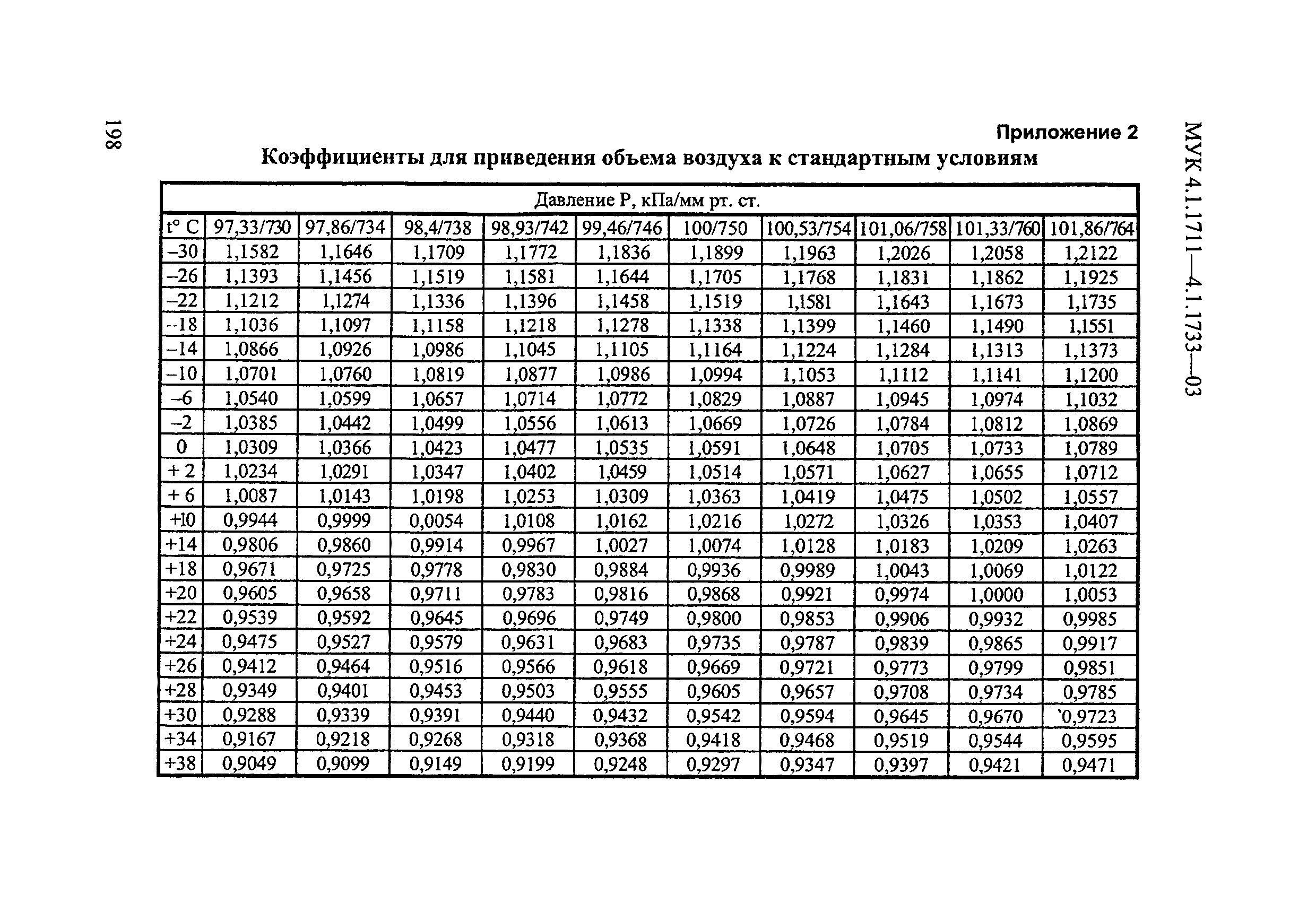 МУК 4.1.1721-03