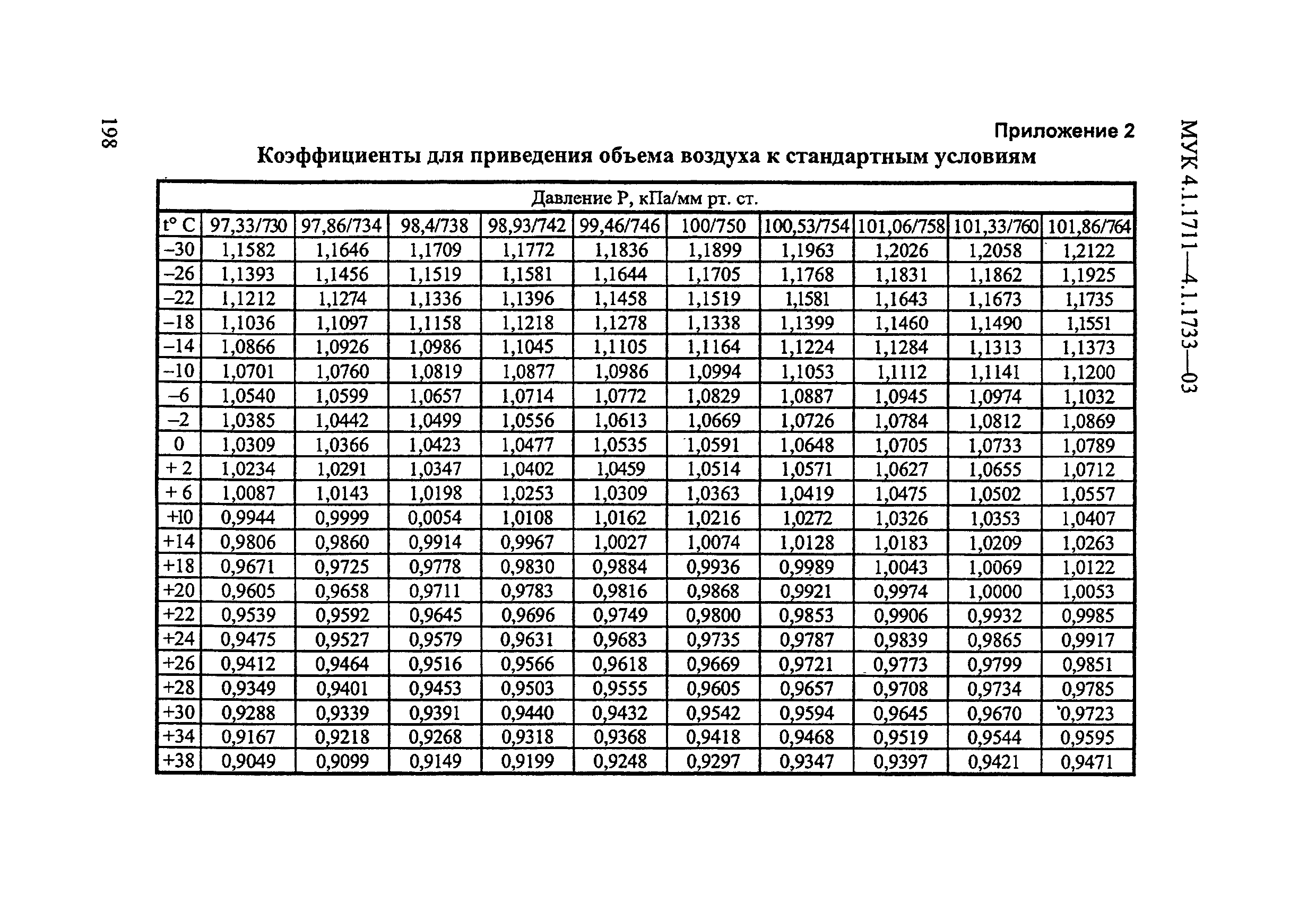 МУК 4.1.1720-03