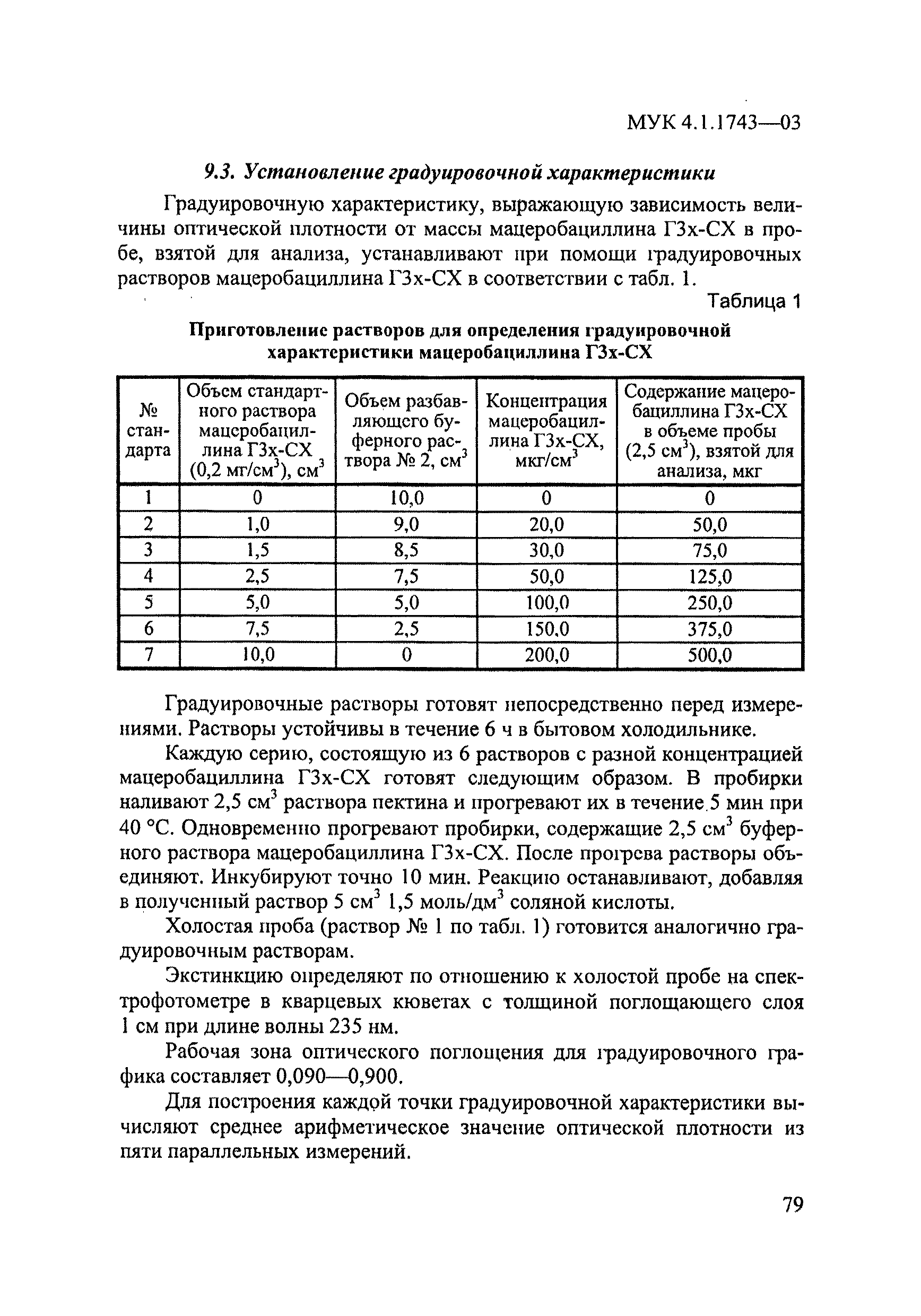 МУК 4.1.1743-03