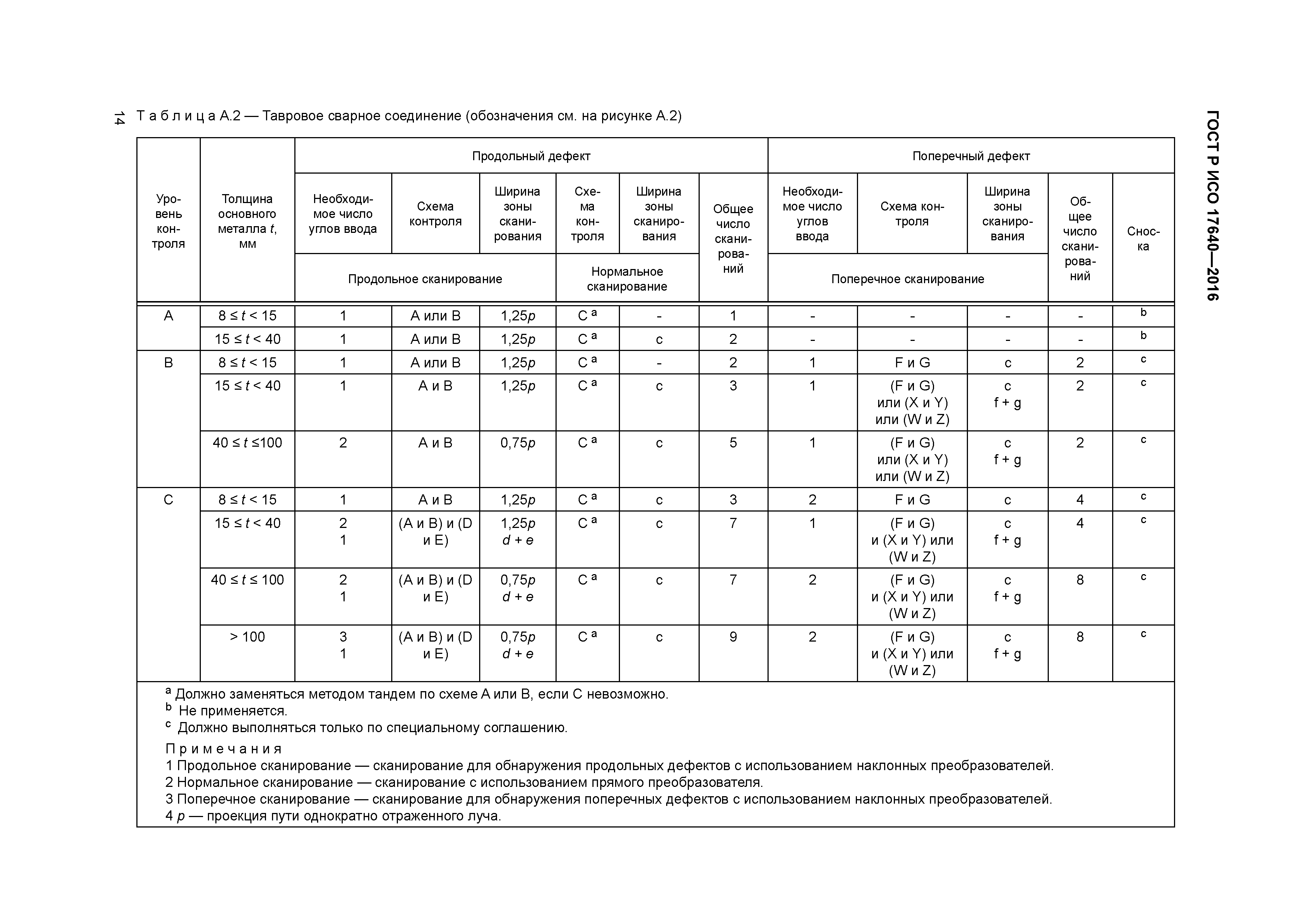 ГОСТ Р ИСО 17640-2016